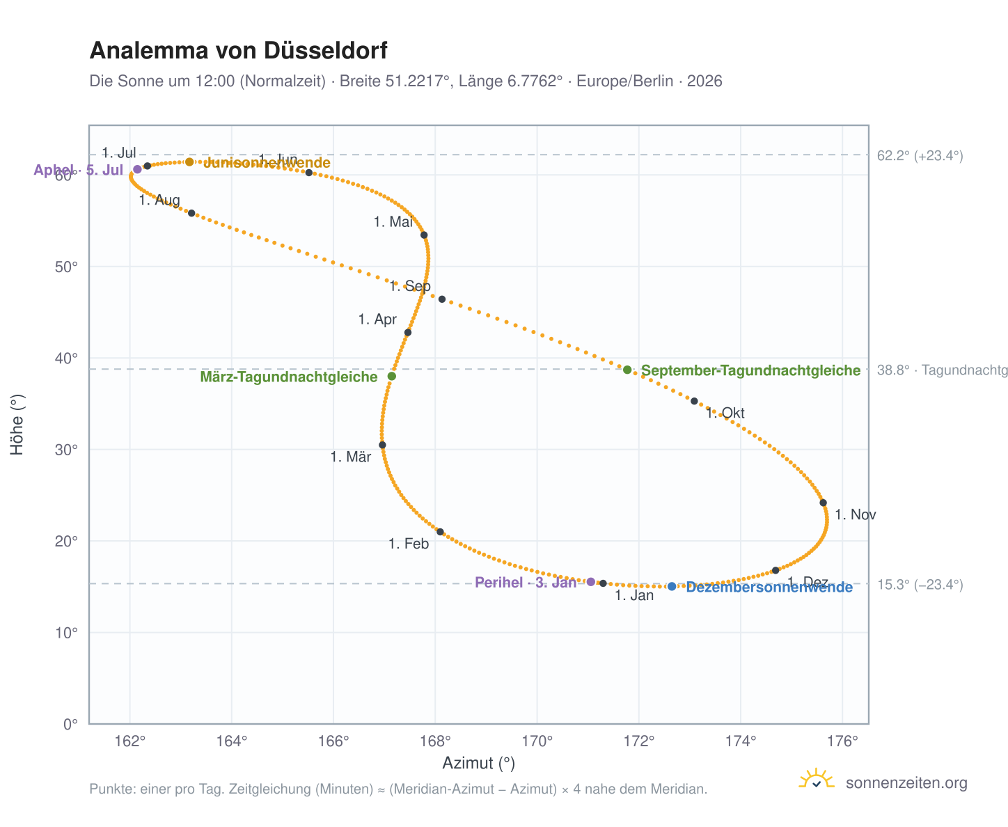 Analemma-Diagramm für Düsseldorf: die Sonne um 12:00 (Normalzeit) im Jahresverlauf