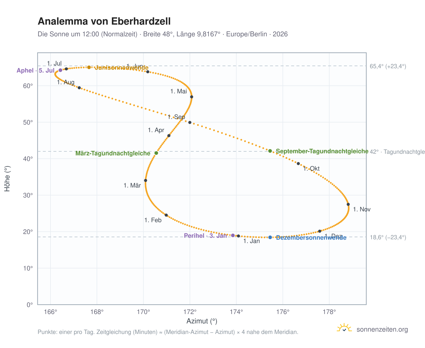 Analemma-Diagramm für Eberhardzell: die Sonne um 12:00 (Normalzeit) im Jahresverlauf