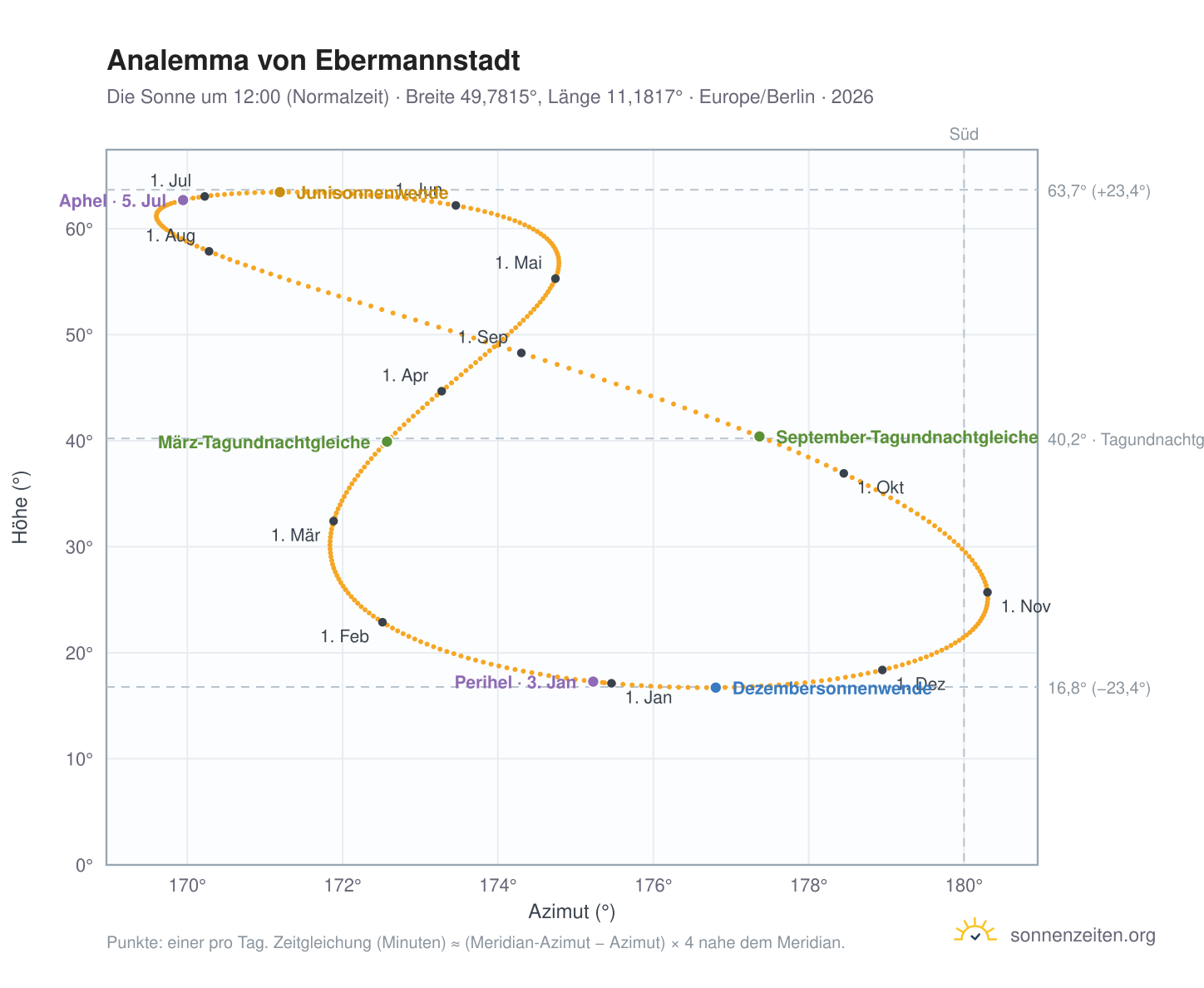 Analemma-Diagramm für Ebermannstadt: die Sonne um 12:00 (Normalzeit) im Jahresverlauf