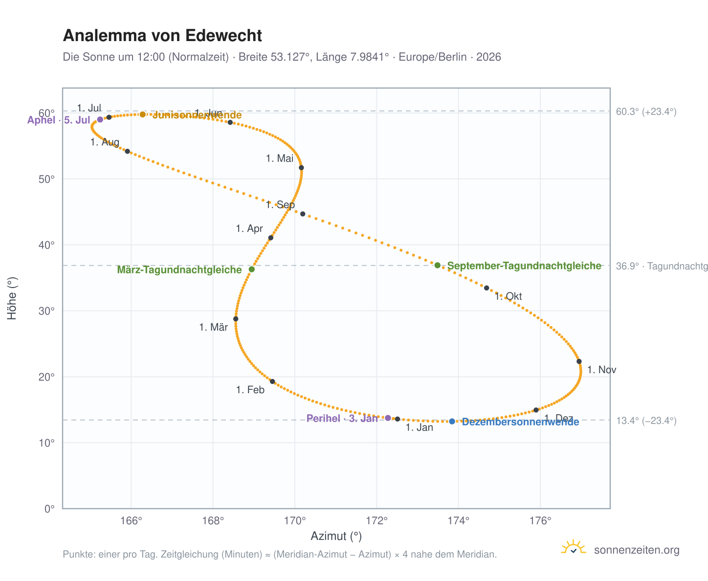 Analemma-Diagramm für Edewecht: die Sonne um 12:00 (Normalzeit) im Jahresverlauf