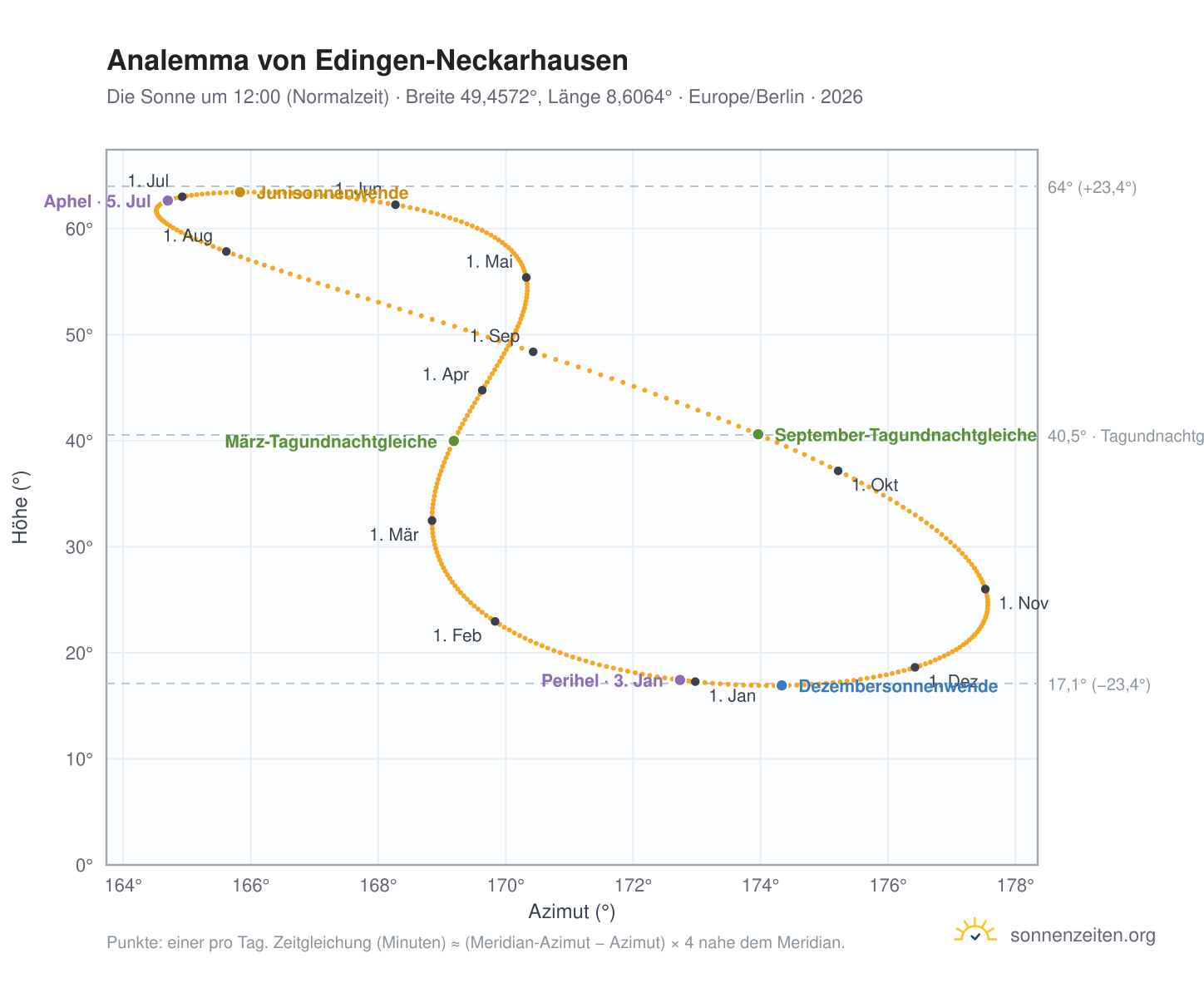 Analemma-Diagramm für Edingen-Neckarhausen: die Sonne um 12:00 (Normalzeit) im Jahresverlauf