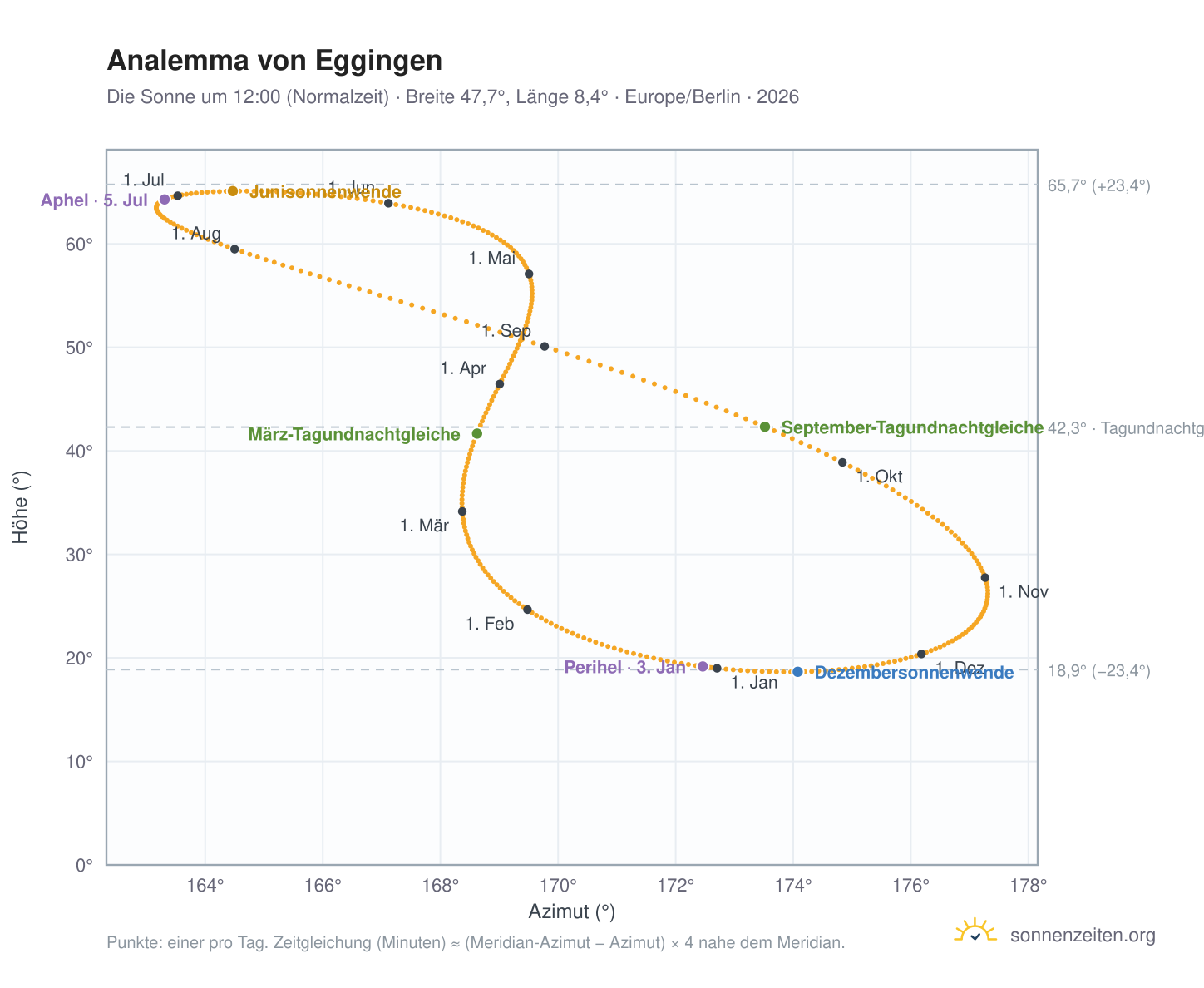 Analemma-Diagramm für Eggingen: die Sonne um 12:00 (Normalzeit) im Jahresverlauf