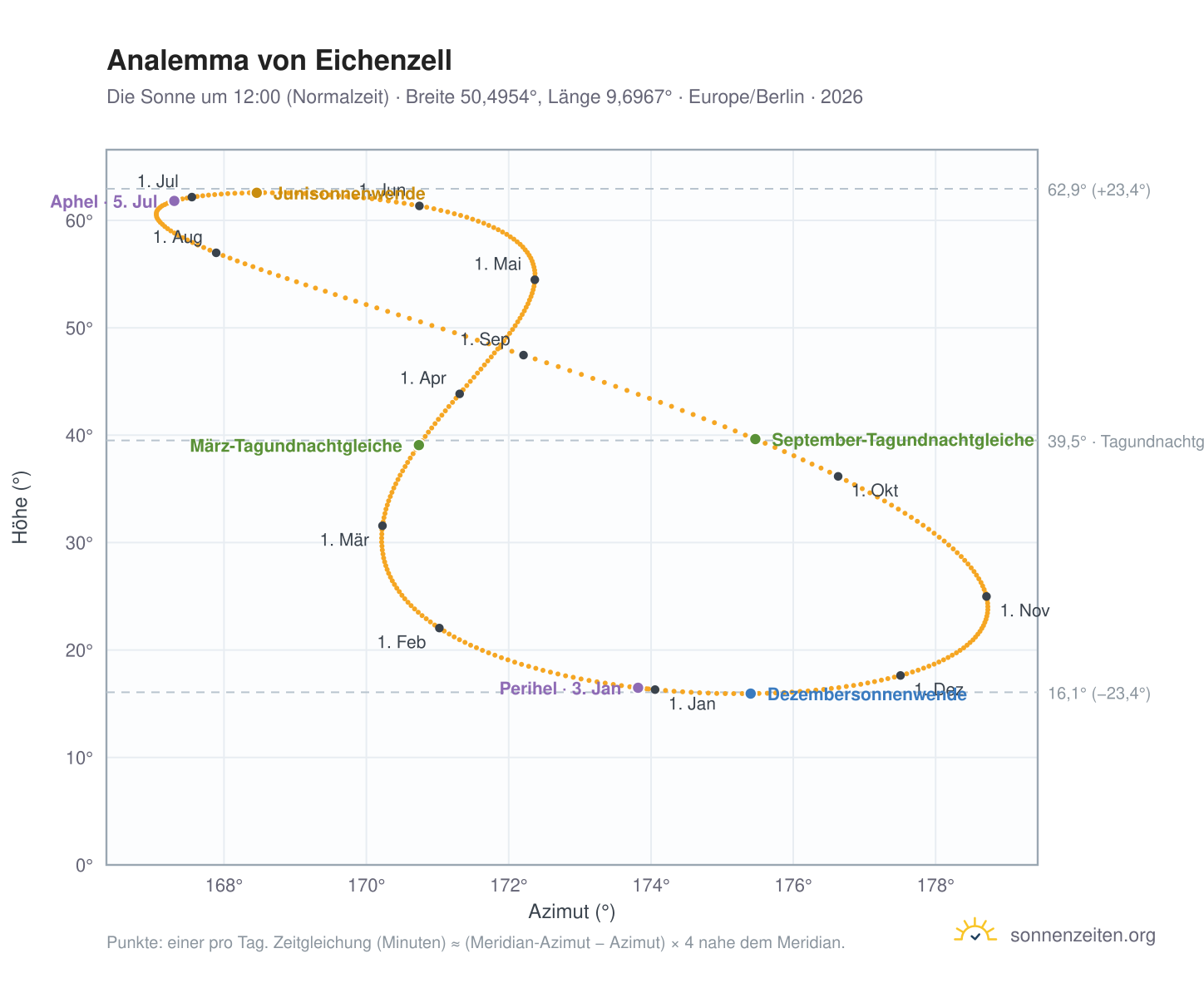 Analemma-Diagramm für Eichenzell: die Sonne um 12:00 (Normalzeit) im Jahresverlauf