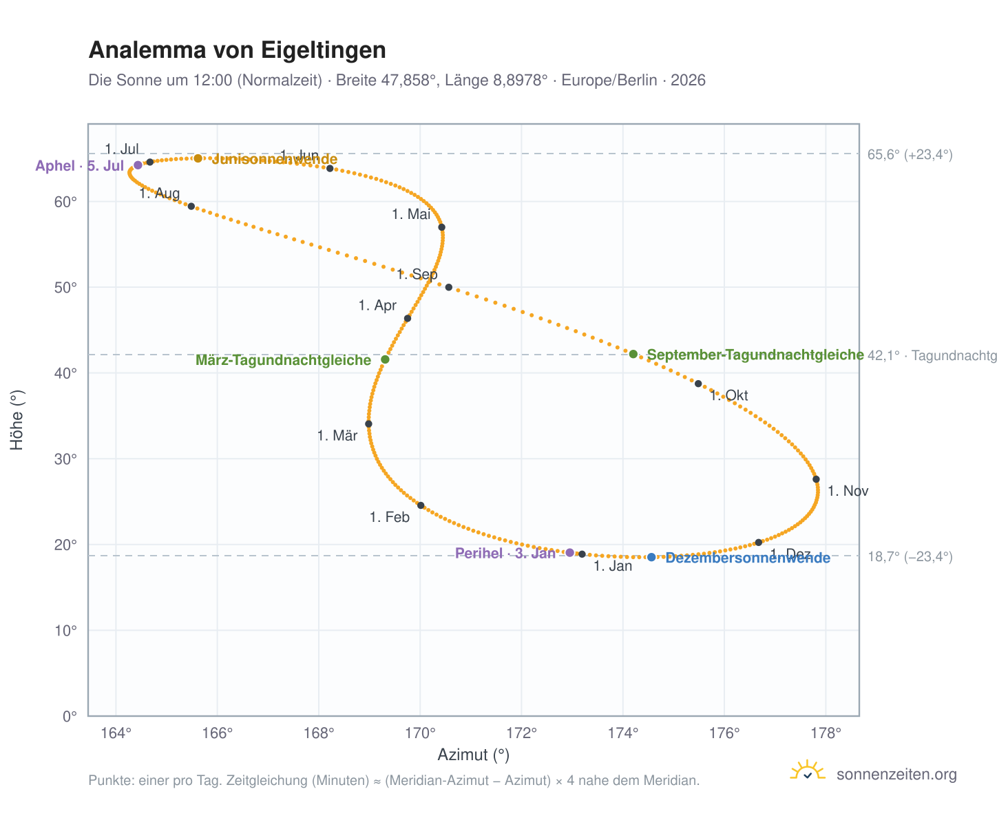 Analemma-Diagramm für Eigeltingen: die Sonne um 12:00 (Normalzeit) im Jahresverlauf
