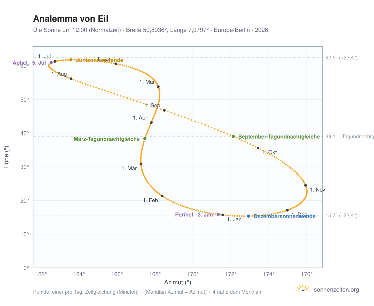 Analemma-Diagramm für Eil: die Sonne um 12:00 (Normalzeit) im Jahresverlauf