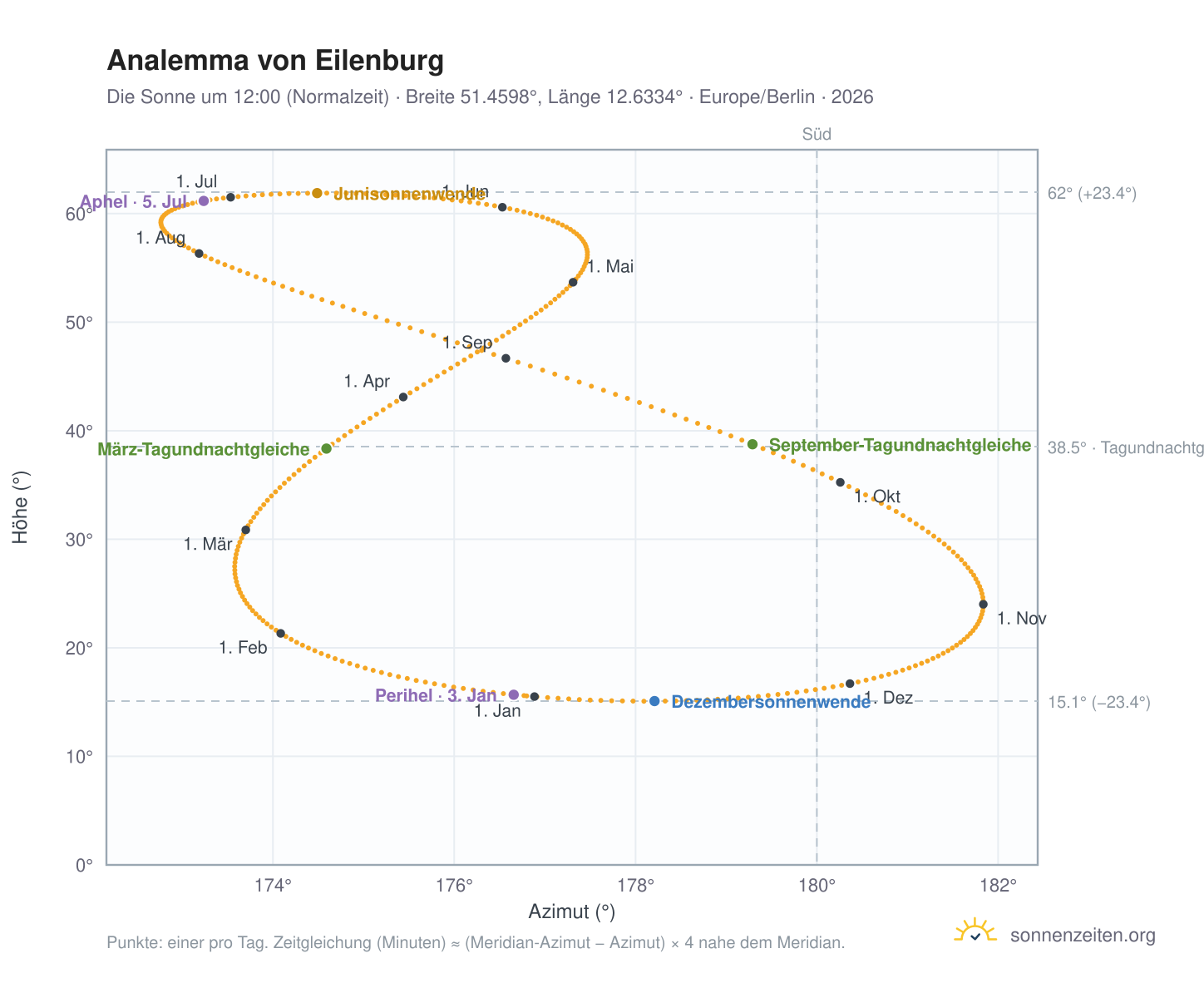 Analemma-Diagramm für Eilenburg: die Sonne um 12:00 (Normalzeit) im Jahresverlauf