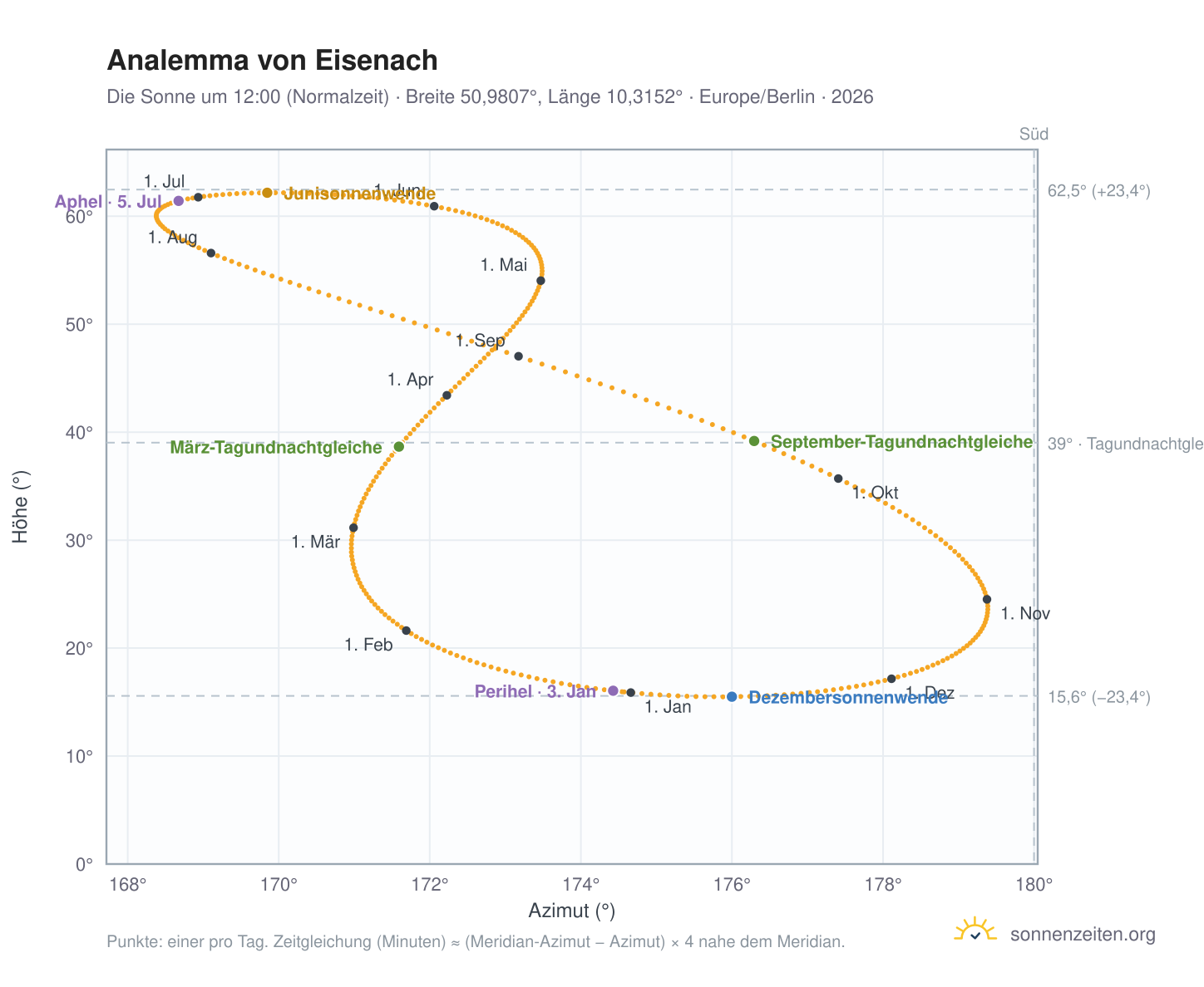 Analemma-Diagramm für Eisenach: die Sonne um 12:00 (Normalzeit) im Jahresverlauf