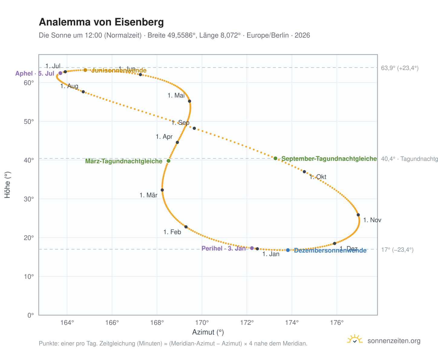 Analemma-Diagramm für Eisenberg: die Sonne um 12:00 (Normalzeit) im Jahresverlauf