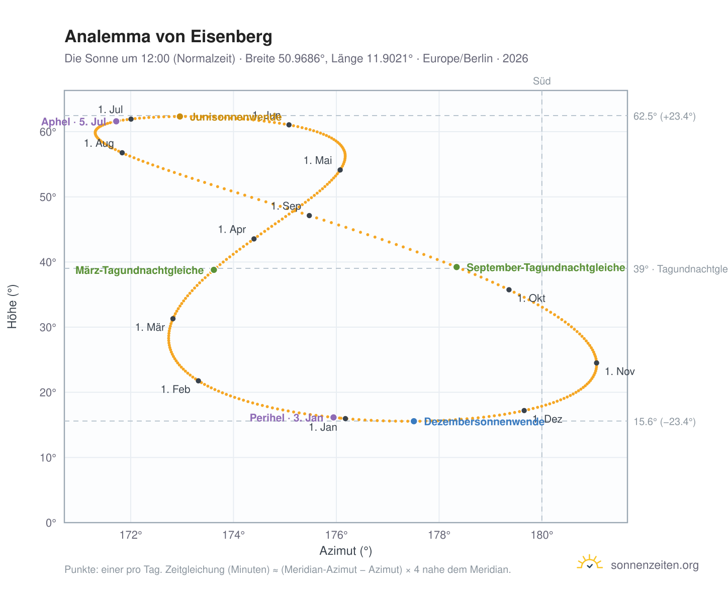 Analemma-Diagramm für Eisenberg: die Sonne um 12:00 (Normalzeit) im Jahresverlauf