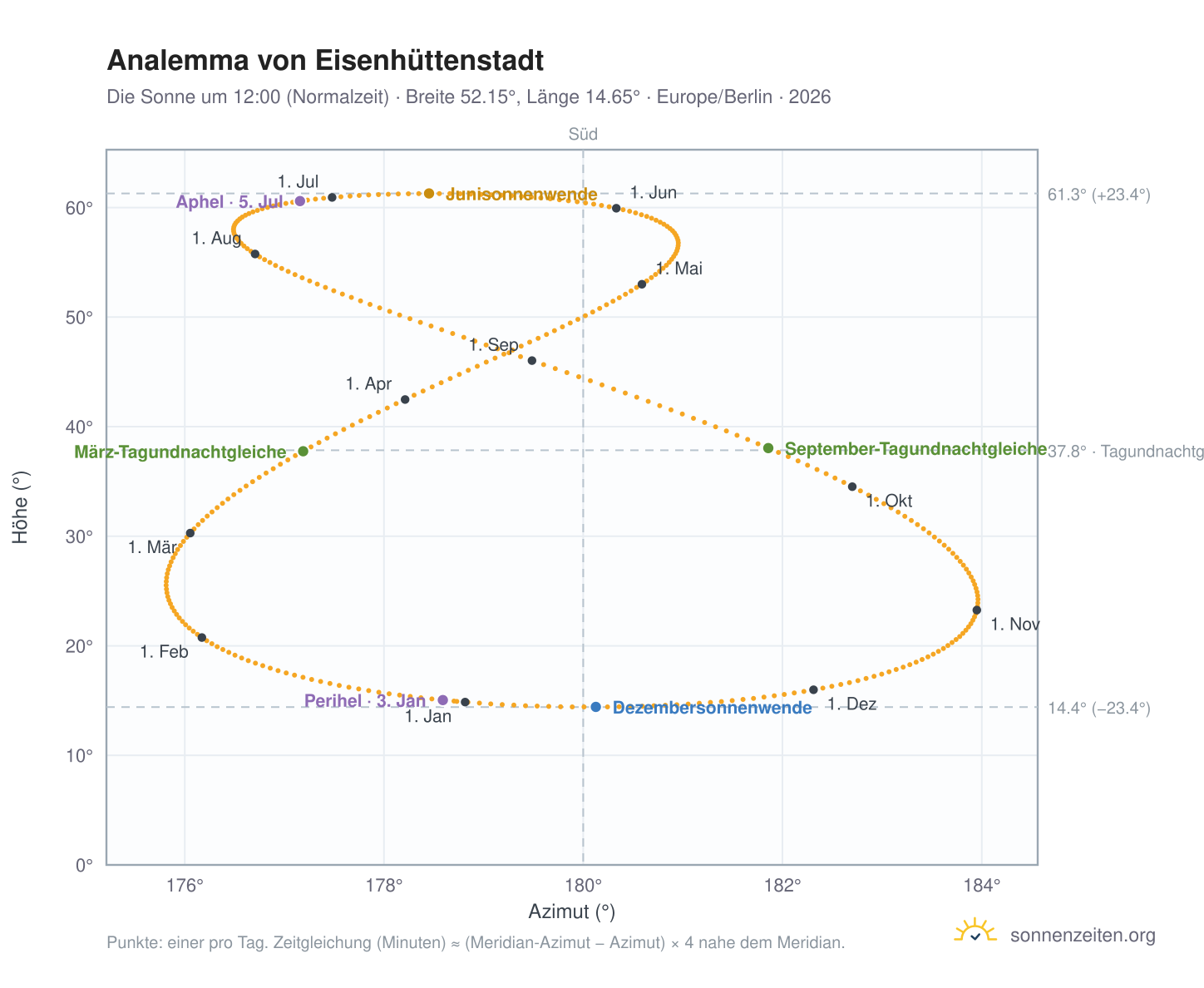 Analemma-Diagramm für Eisenhüttenstadt: die Sonne um 12:00 (Normalzeit) im Jahresverlauf