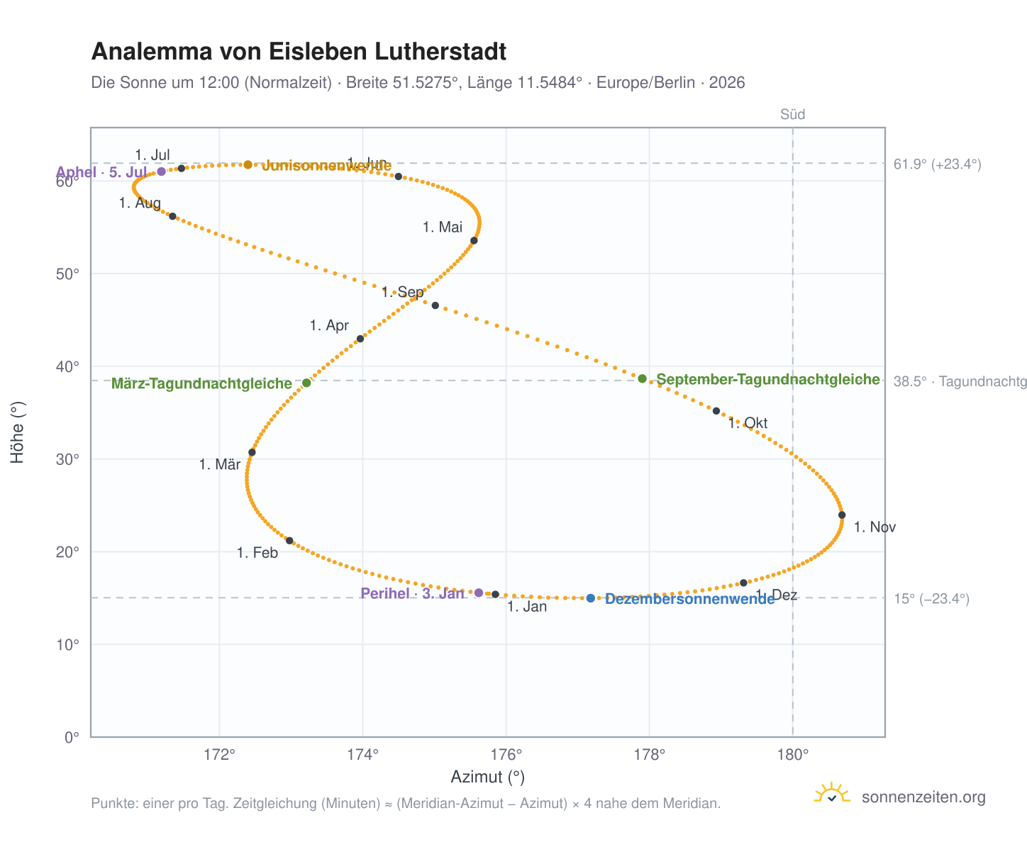 Analemma-Diagramm für Lutherstadt Eisleben: die Sonne um 12:00 (Normalzeit) im Jahresverlauf