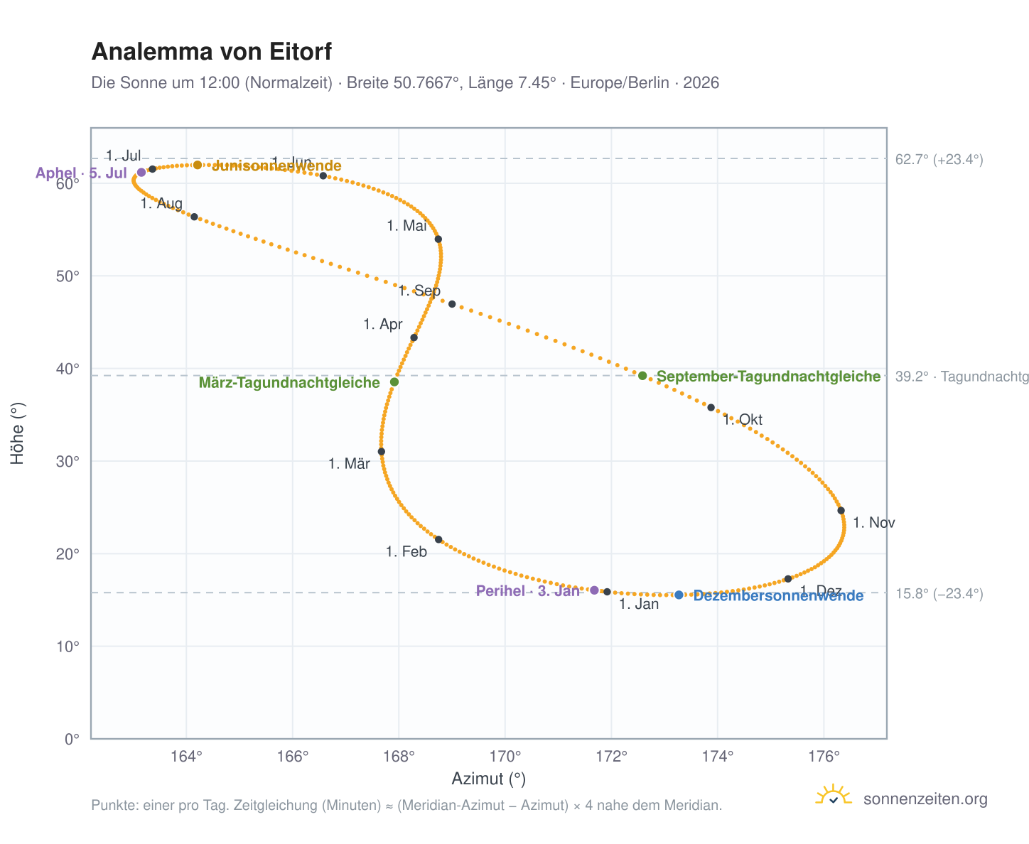 Analemma-Diagramm für Eitorf: die Sonne um 12:00 (Normalzeit) im Jahresverlauf
