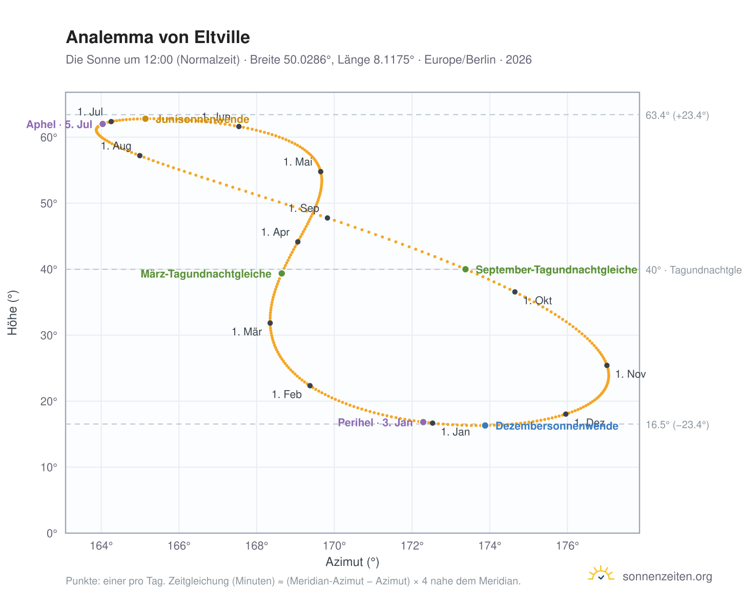 Analemma-Diagramm für Eltville am Rhein: die Sonne um 12:00 (Normalzeit) im Jahresverlauf