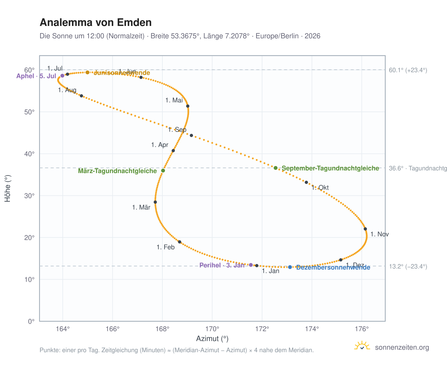 Analemma-Diagramm für Emden: die Sonne um 12:00 (Normalzeit) im Jahresverlauf