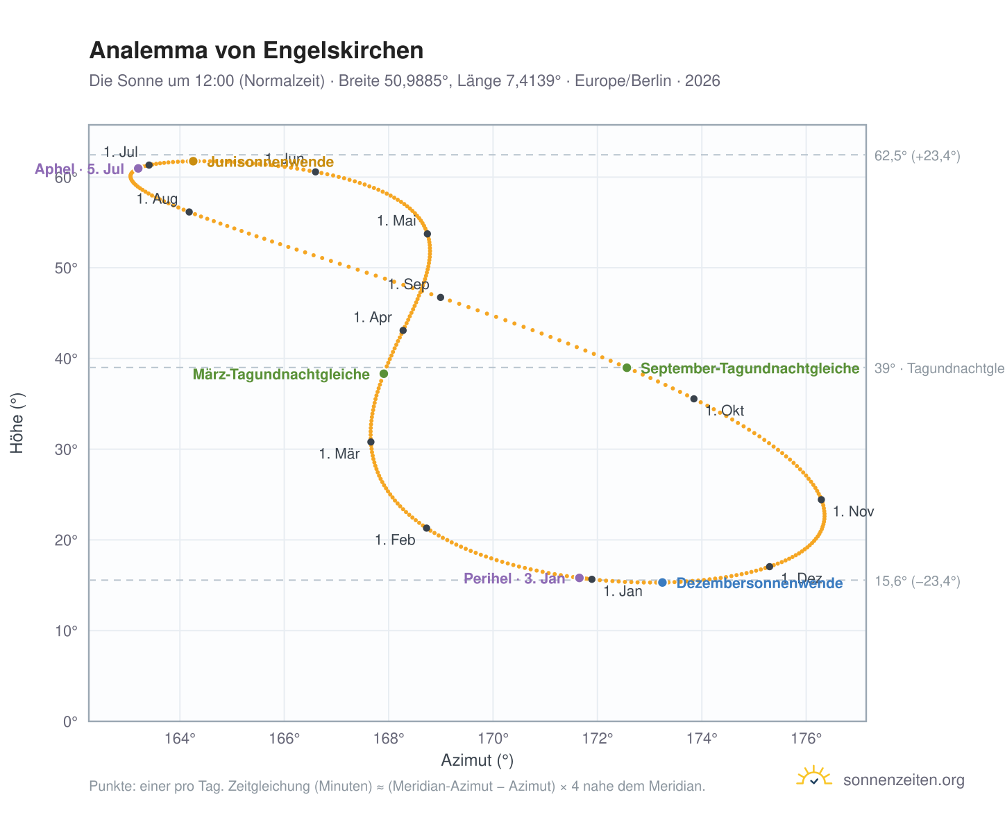 Analemma-Diagramm für Engelskirchen: die Sonne um 12:00 (Normalzeit) im Jahresverlauf
