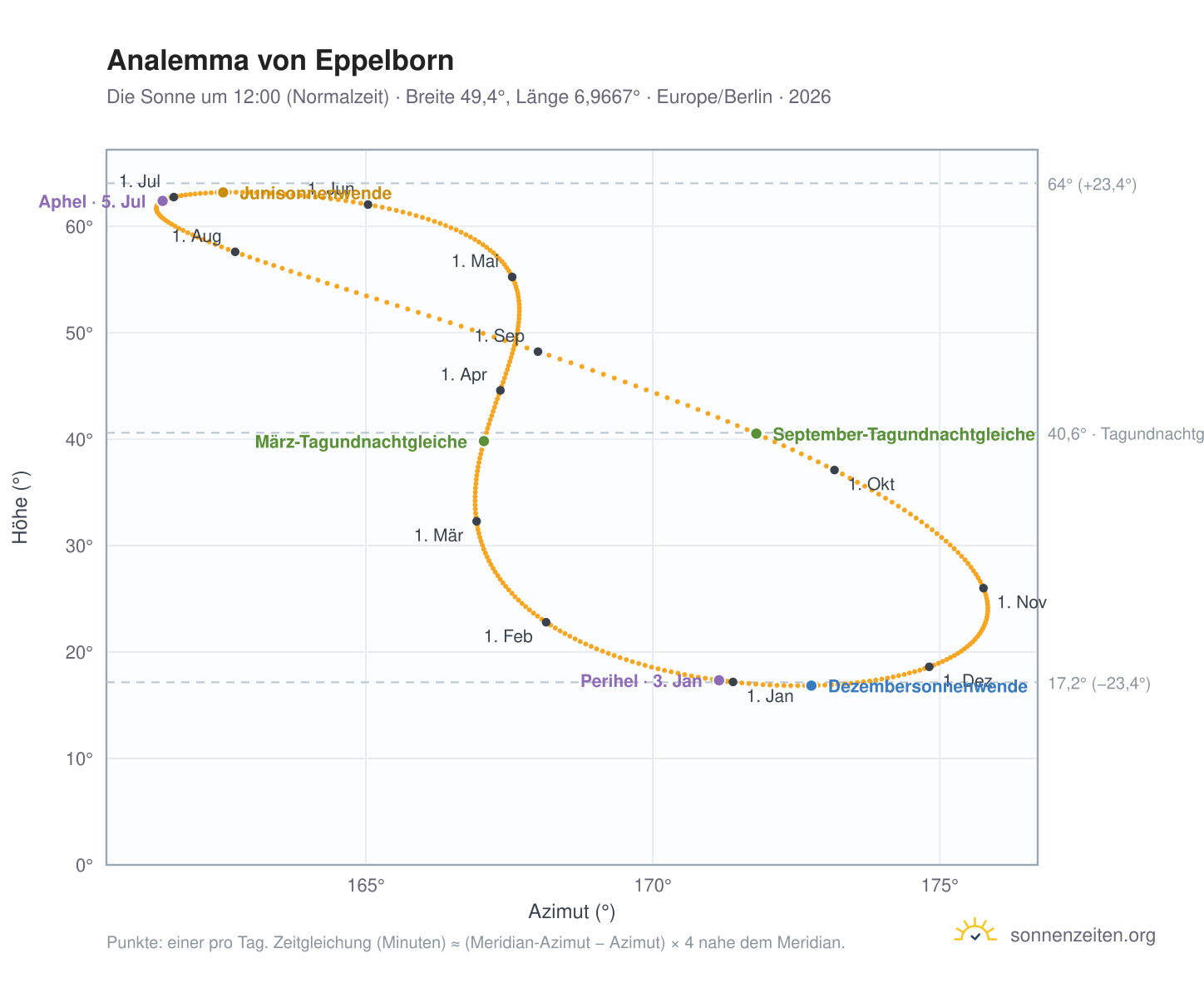 Analemma-Diagramm für Eppelborn: die Sonne um 12:00 (Normalzeit) im Jahresverlauf