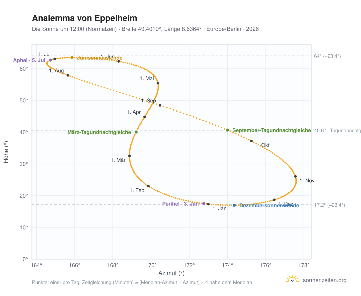 Analemma-Diagramm für Eppelheim: die Sonne um 12:00 (Normalzeit) im Jahresverlauf