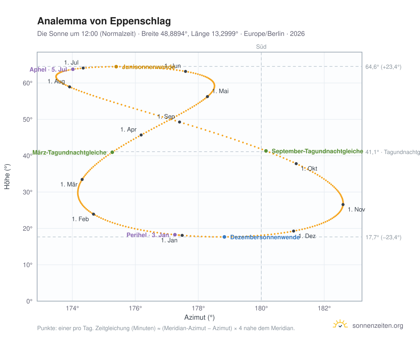 Analemma-Diagramm für Eppenschlag: die Sonne um 12:00 (Normalzeit) im Jahresverlauf