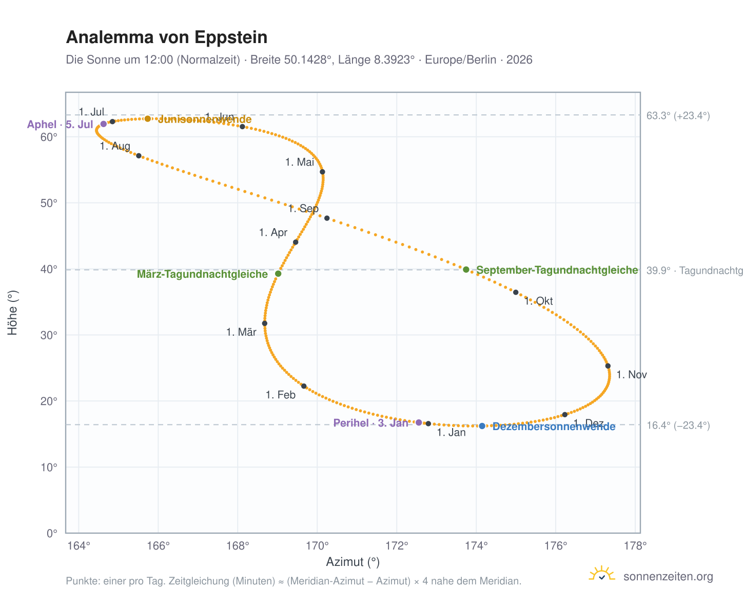 Analemma-Diagramm für Eppstein: die Sonne um 12:00 (Normalzeit) im Jahresverlauf