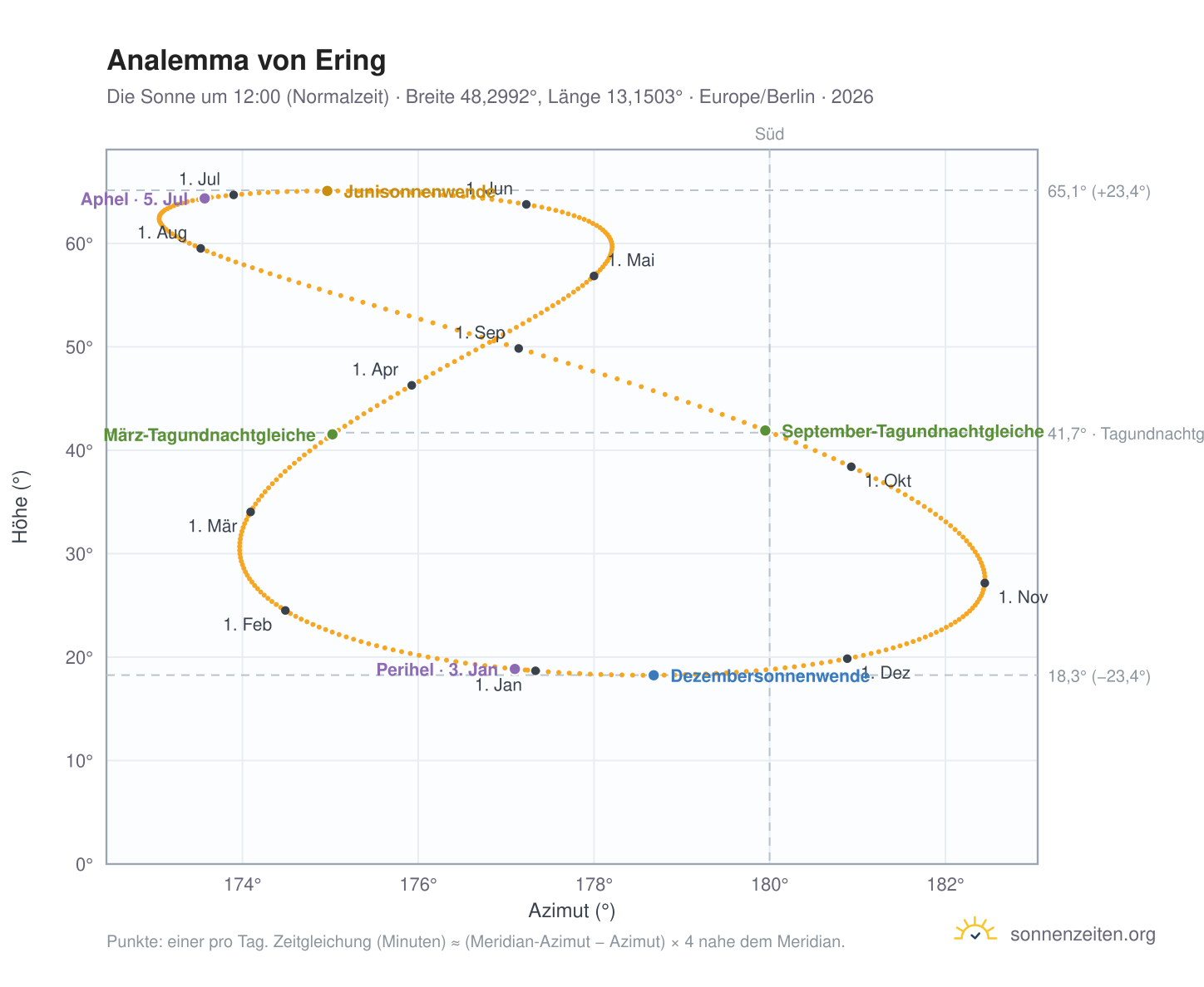 Analemma-Diagramm für Ering: die Sonne um 12:00 (Normalzeit) im Jahresverlauf