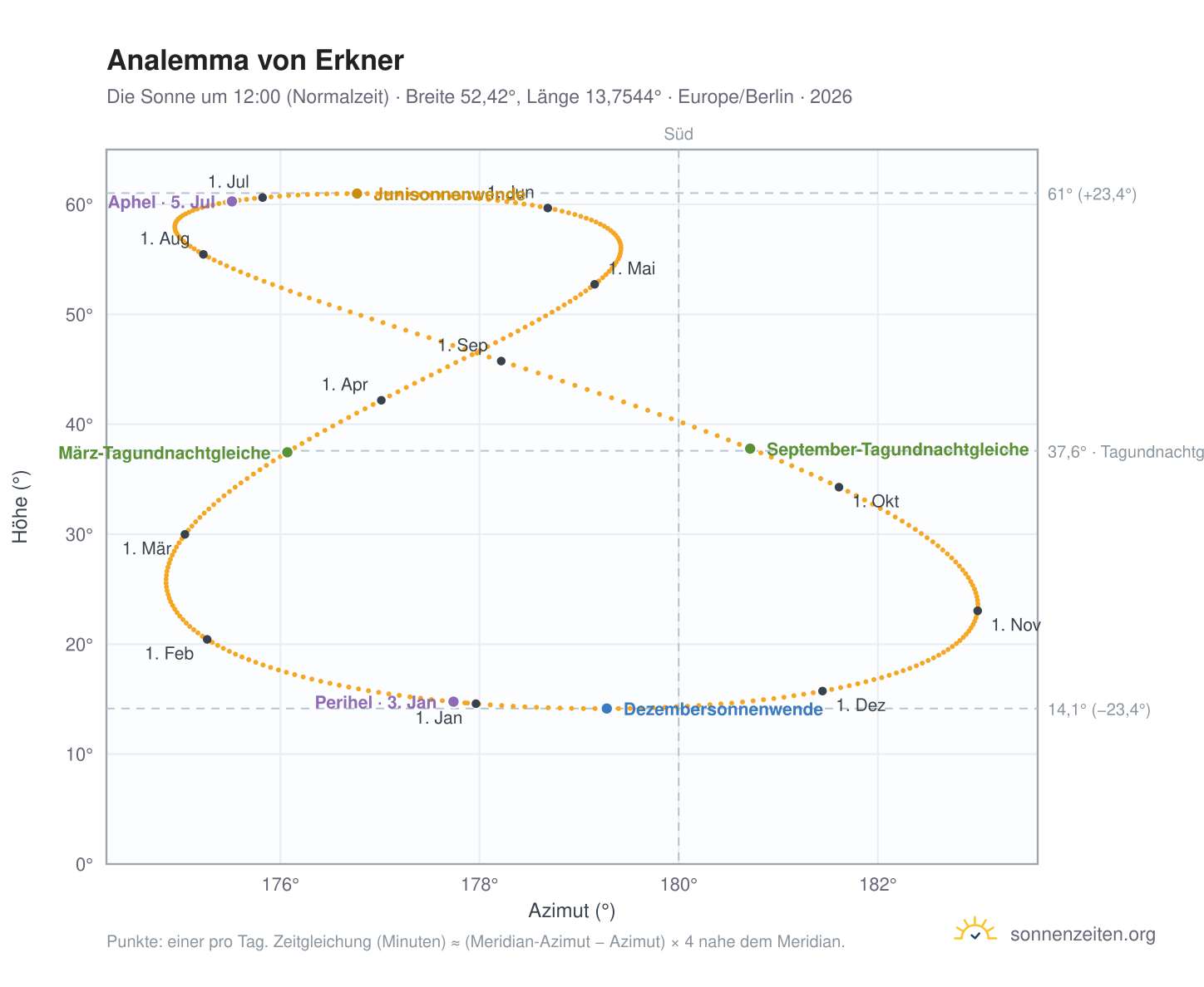 Analemma-Diagramm für Erkner: die Sonne um 12:00 (Normalzeit) im Jahresverlauf