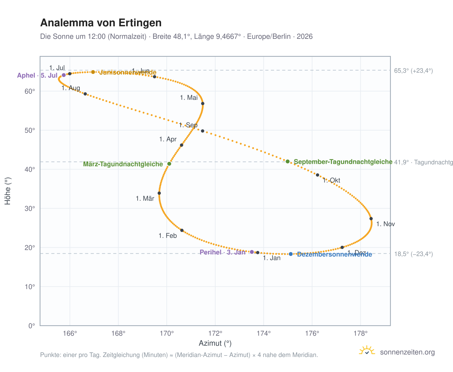 Analemma-Diagramm für Ertingen: die Sonne um 12:00 (Normalzeit) im Jahresverlauf