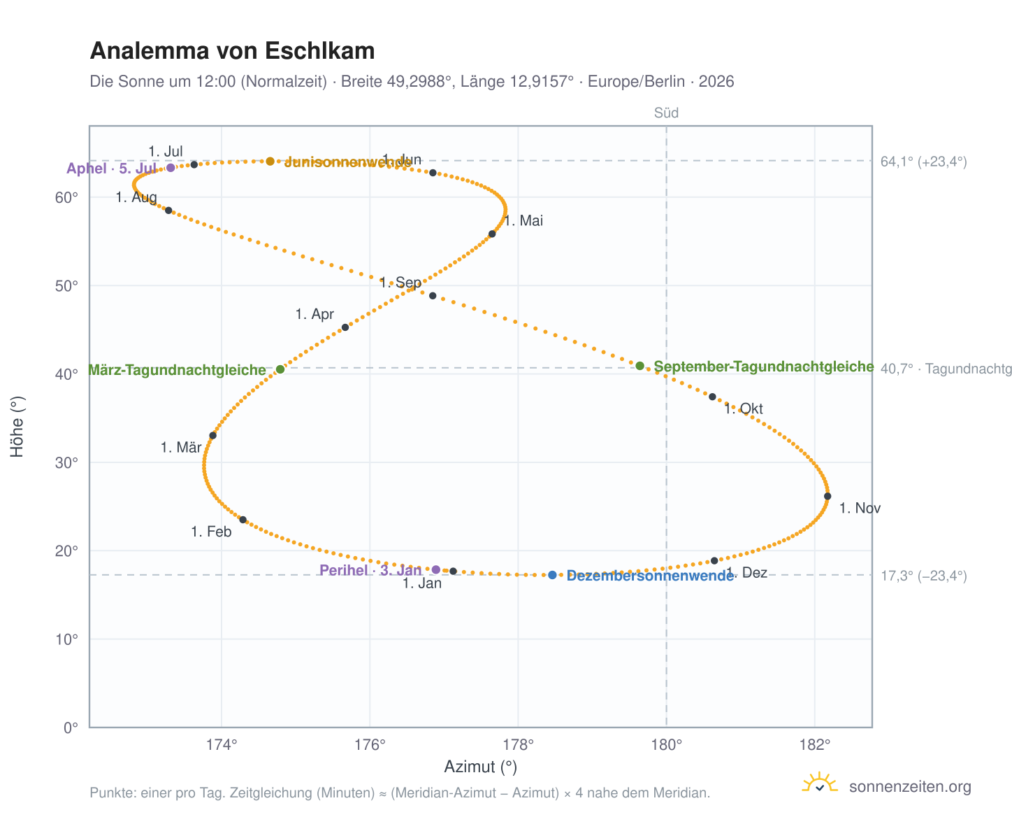 Analemma-Diagramm für Eschlkam: die Sonne um 12:00 (Normalzeit) im Jahresverlauf