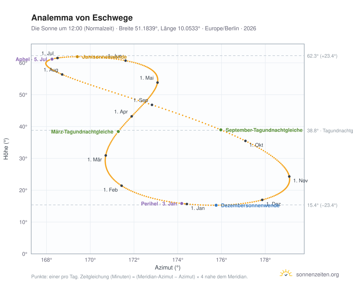 Analemma-Diagramm für Eschwege: die Sonne um 12:00 (Normalzeit) im Jahresverlauf