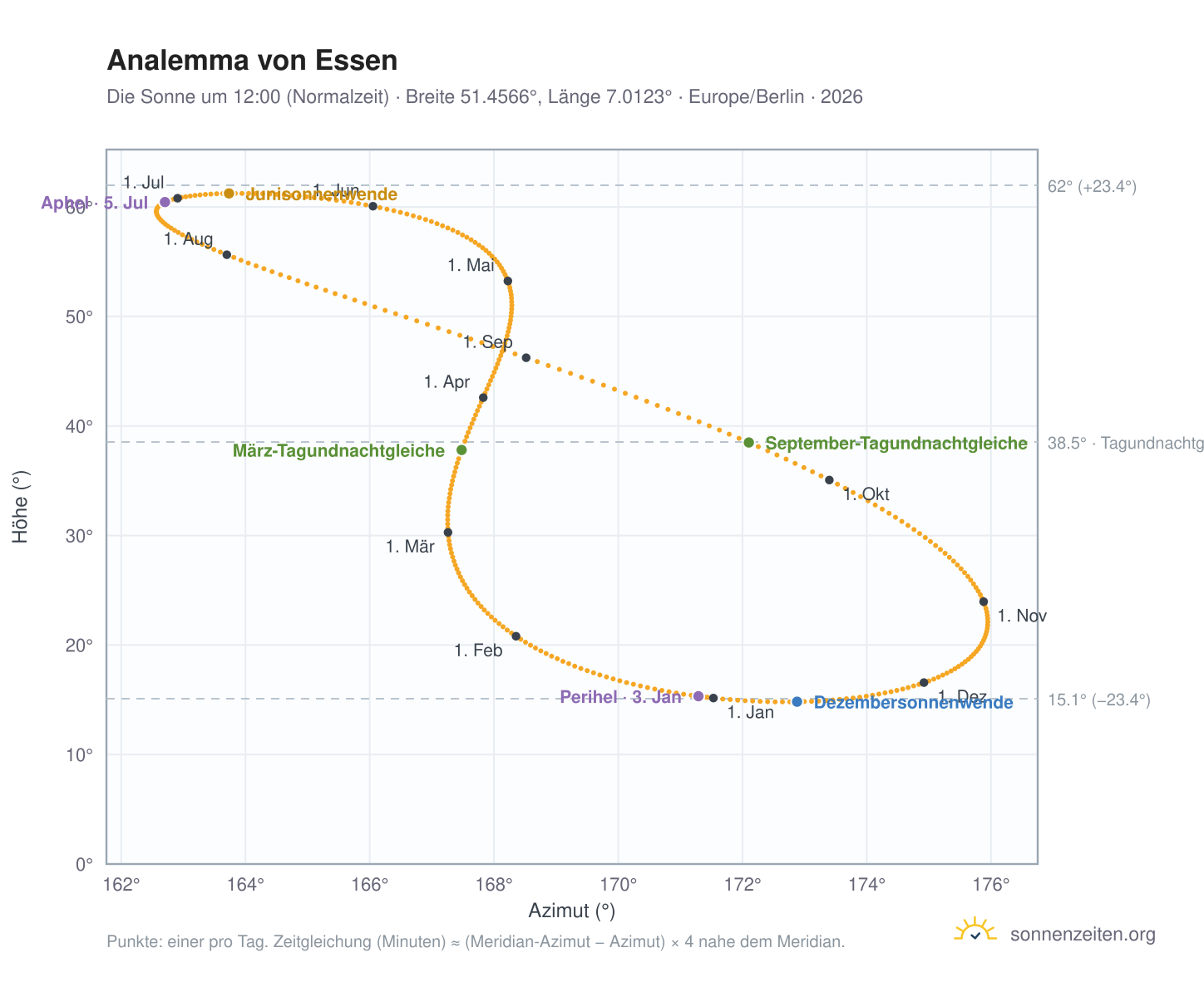 Analemma-Diagramm für Essen: die Sonne um 12:00 (Normalzeit) im Jahresverlauf