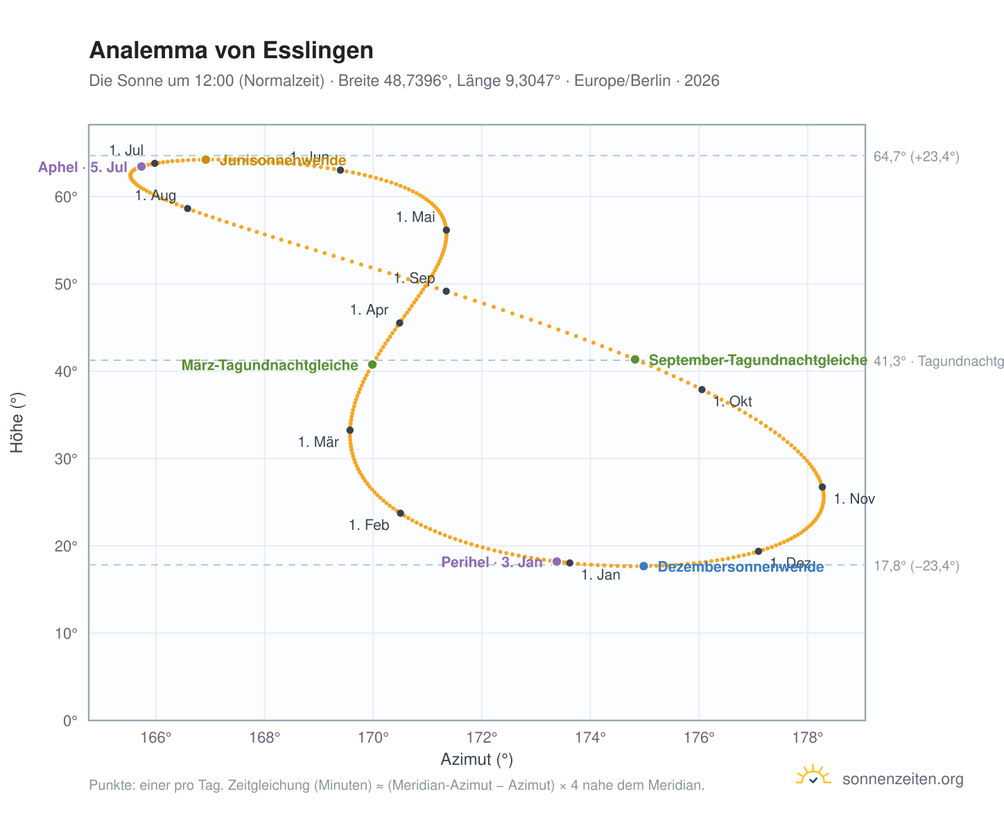 Analemma-Diagramm für Esslingen am Neckar: die Sonne um 12:00 (Normalzeit) im Jahresverlauf