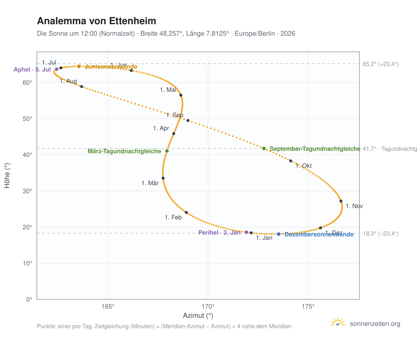Analemma-Diagramm für Ettenheim: die Sonne um 12:00 (Normalzeit) im Jahresverlauf
