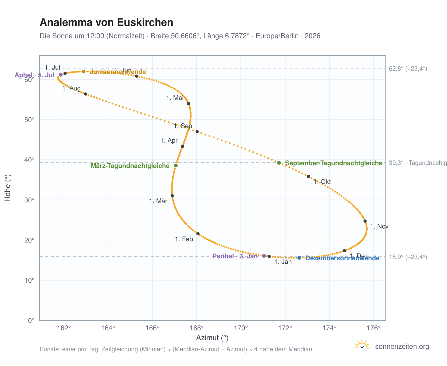 Analemma-Diagramm für Euskirchen: die Sonne um 12:00 (Normalzeit) im Jahresverlauf