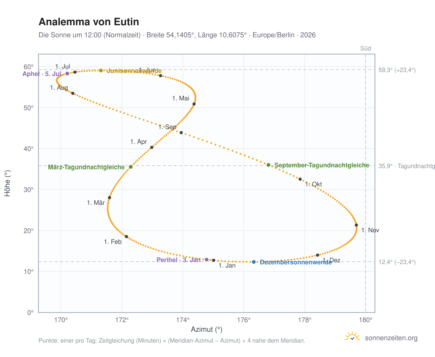 Analemma-Diagramm für Eutin: die Sonne um 12:00 (Normalzeit) im Jahresverlauf