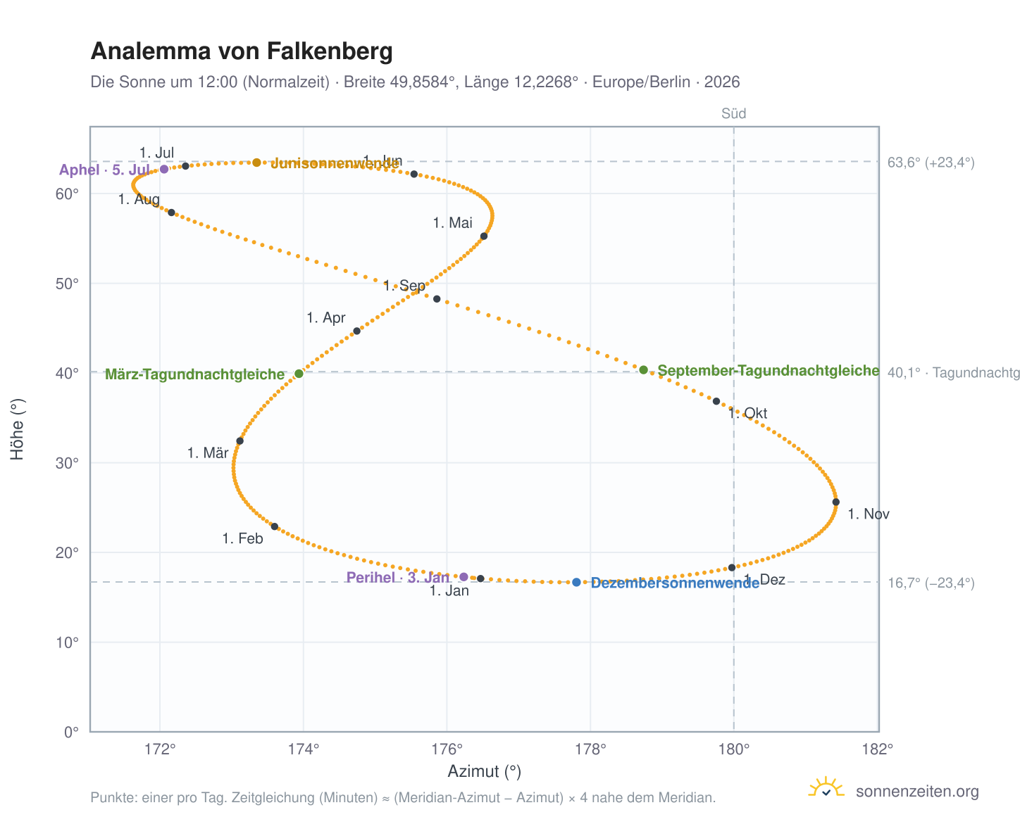 Analemma-Diagramm für Falkenberg: die Sonne um 12:00 (Normalzeit) im Jahresverlauf