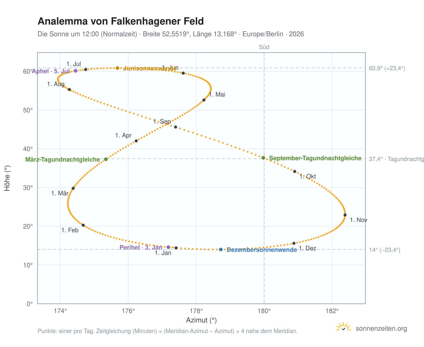 Analemma-Diagramm für Berlin-Falkenhagener Feld: die Sonne um 12:00 (Normalzeit) im Jahresverlauf