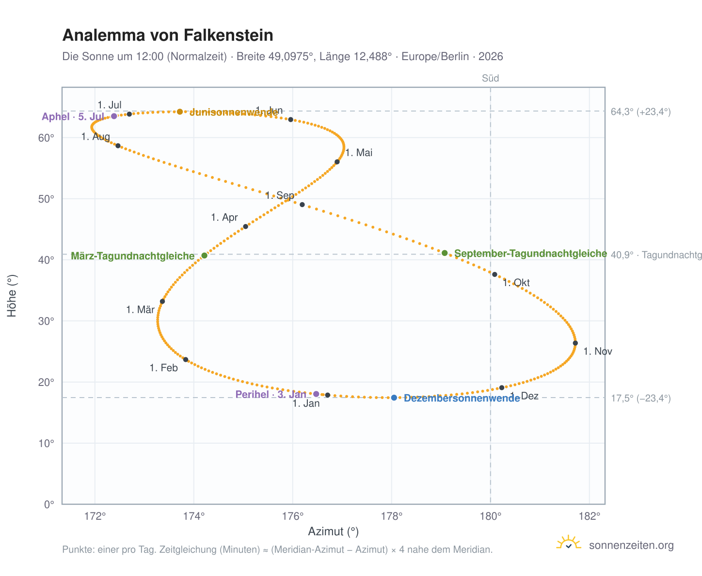Analemma-Diagramm für Falkenstein: die Sonne um 12:00 (Normalzeit) im Jahresverlauf