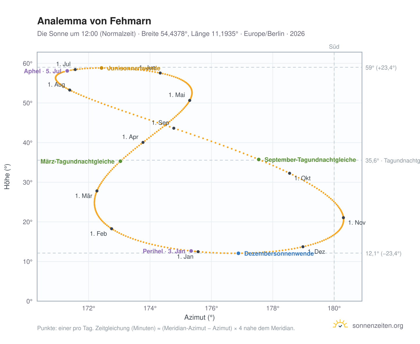 Analemma-Diagramm für Fehmarn: die Sonne um 12:00 (Normalzeit) im Jahresverlauf