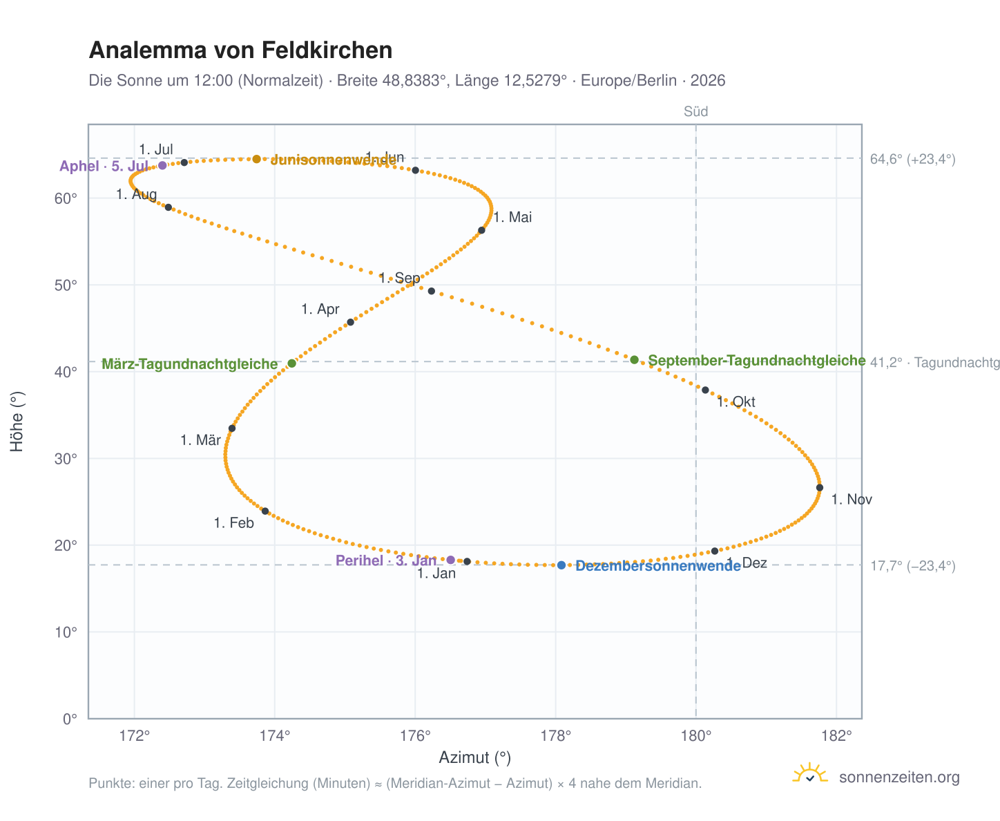 Analemma-Diagramm für Feldkirchen: die Sonne um 12:00 (Normalzeit) im Jahresverlauf