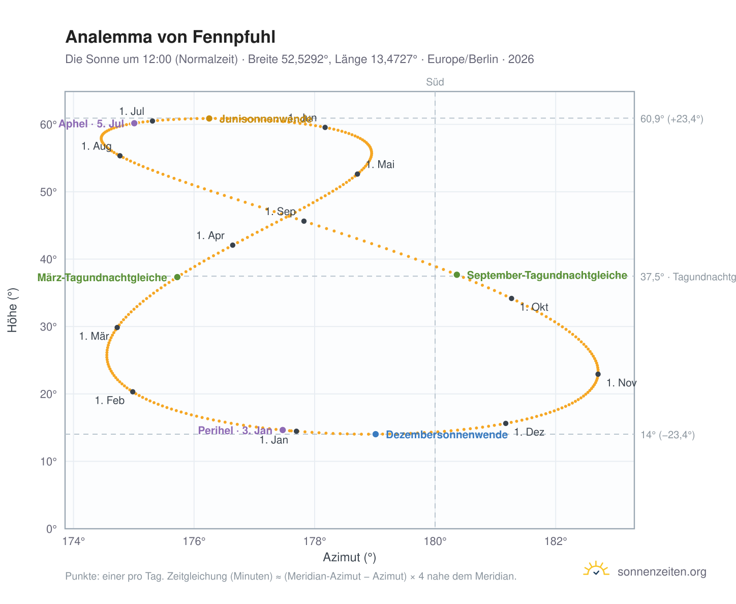 Analemma-Diagramm für Berlin-Fennpfuhl: die Sonne um 12:00 (Normalzeit) im Jahresverlauf