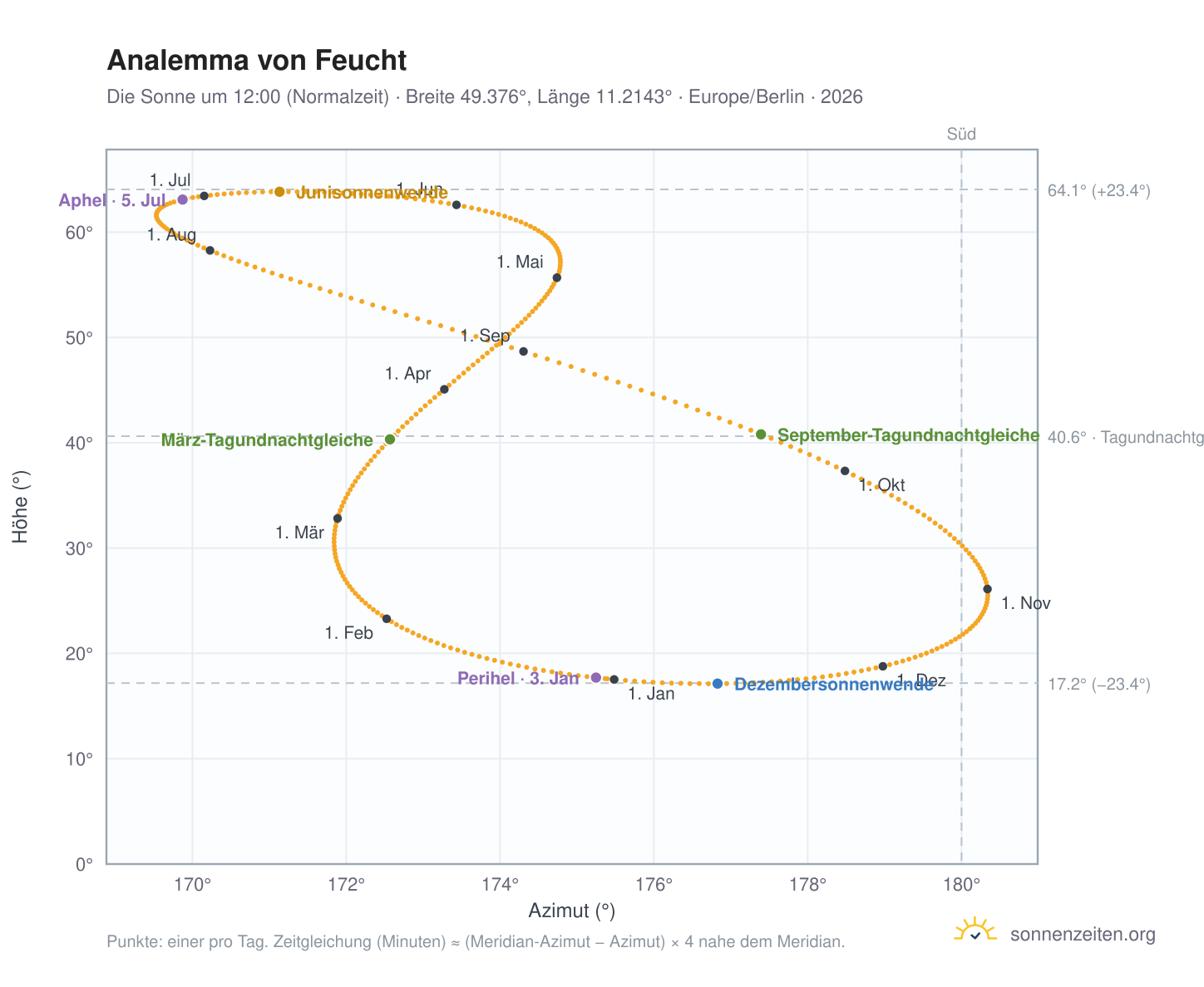 Analemma-Diagramm für Feucht: die Sonne um 12:00 (Normalzeit) im Jahresverlauf