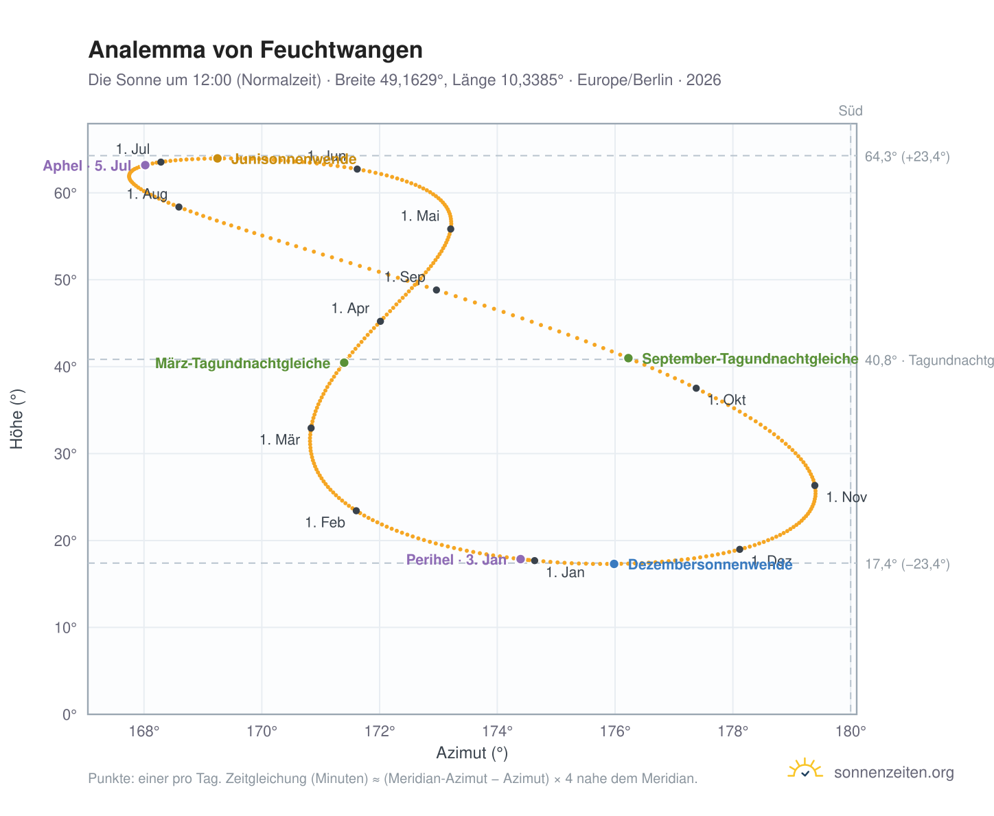 Analemma-Diagramm für Feuchtwangen: die Sonne um 12:00 (Normalzeit) im Jahresverlauf