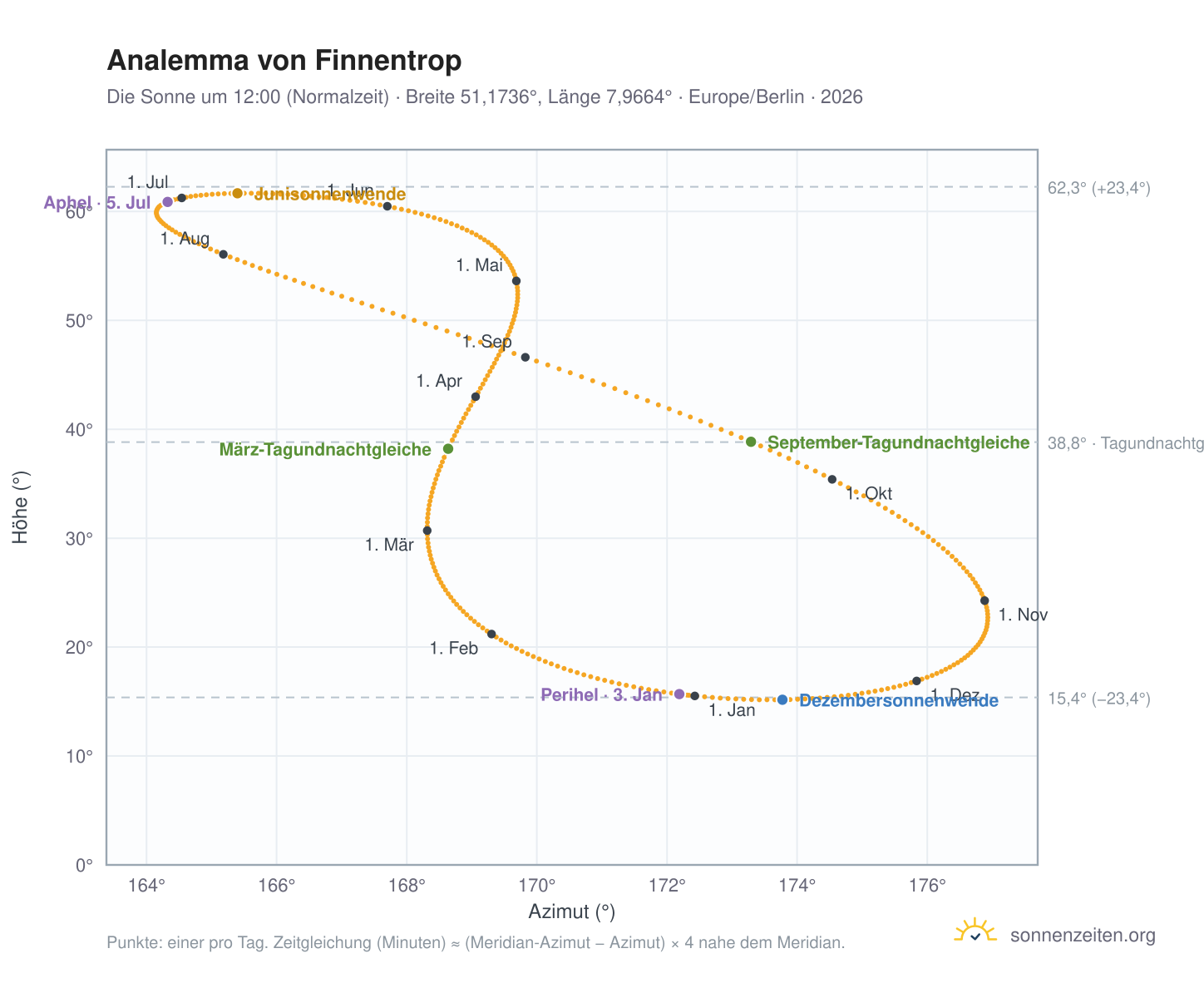 Analemma-Diagramm für Finnentrop: die Sonne um 12:00 (Normalzeit) im Jahresverlauf