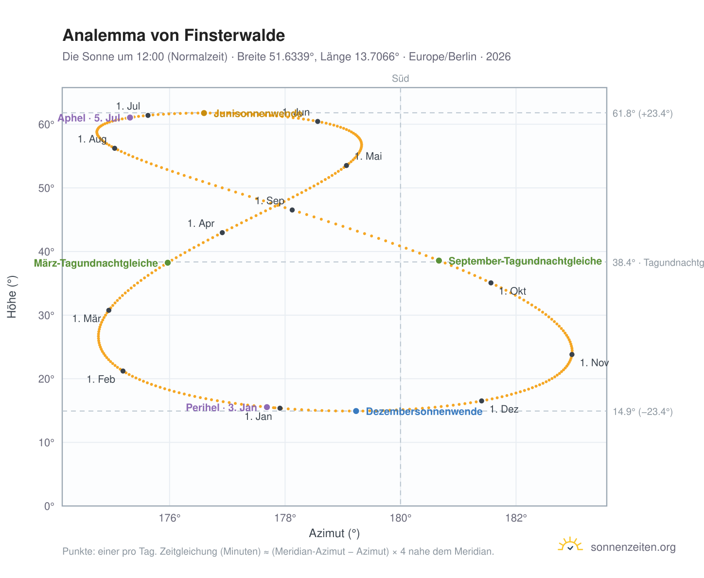 Analemma-Diagramm für Finsterwalde: die Sonne um 12:00 (Normalzeit) im Jahresverlauf