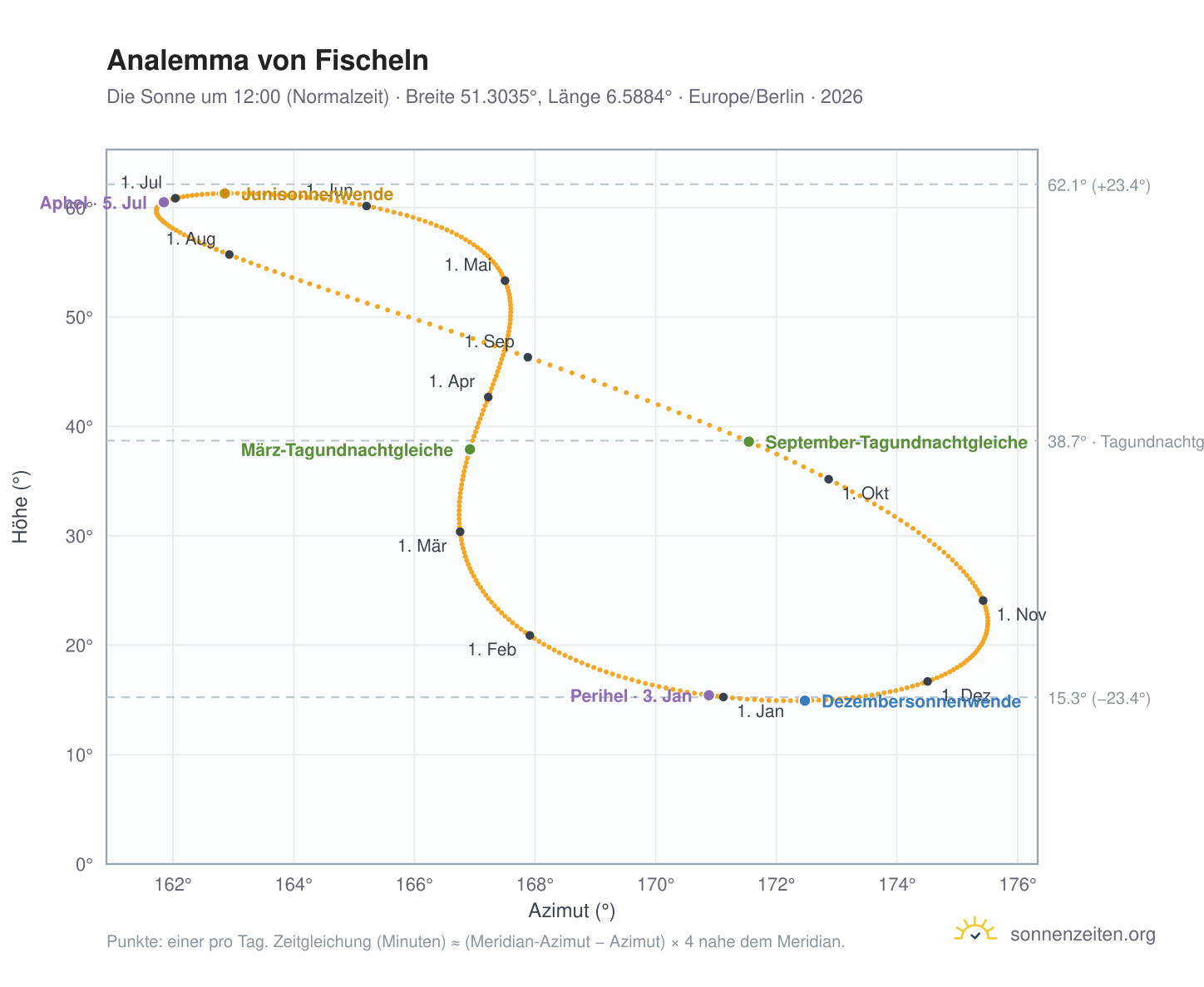 Analemma-Diagramm für Fischeln: die Sonne um 12:00 (Normalzeit) im Jahresverlauf
