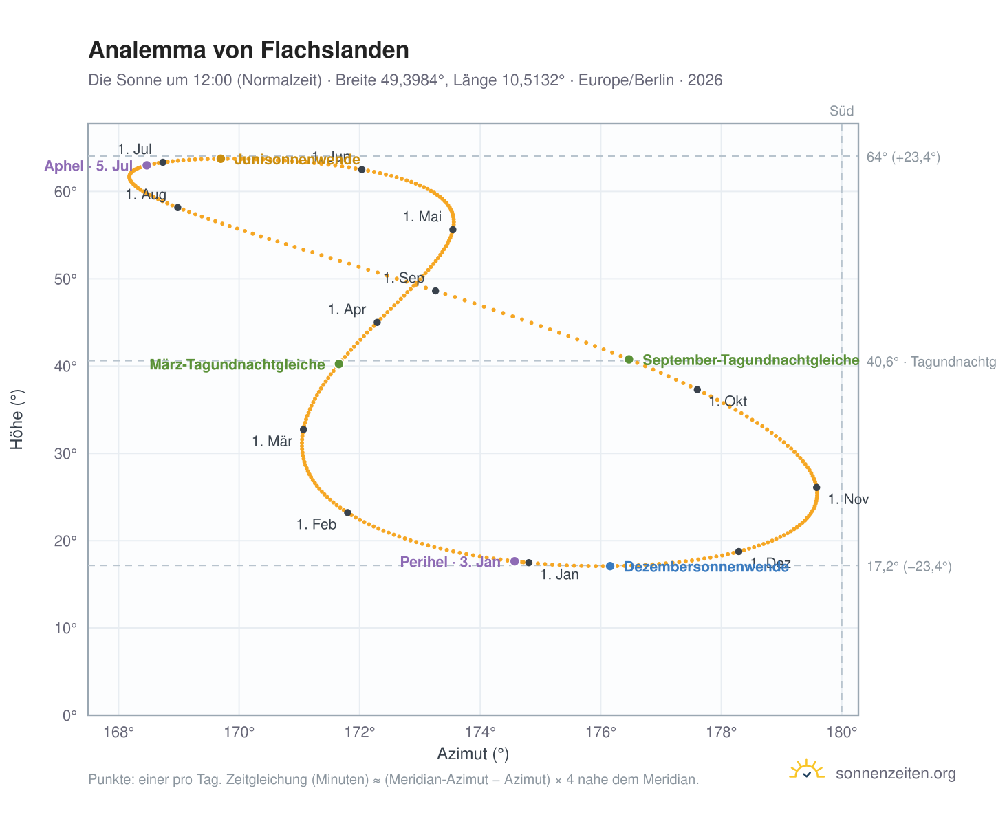 Analemma-Diagramm für Flachslanden: die Sonne um 12:00 (Normalzeit) im Jahresverlauf