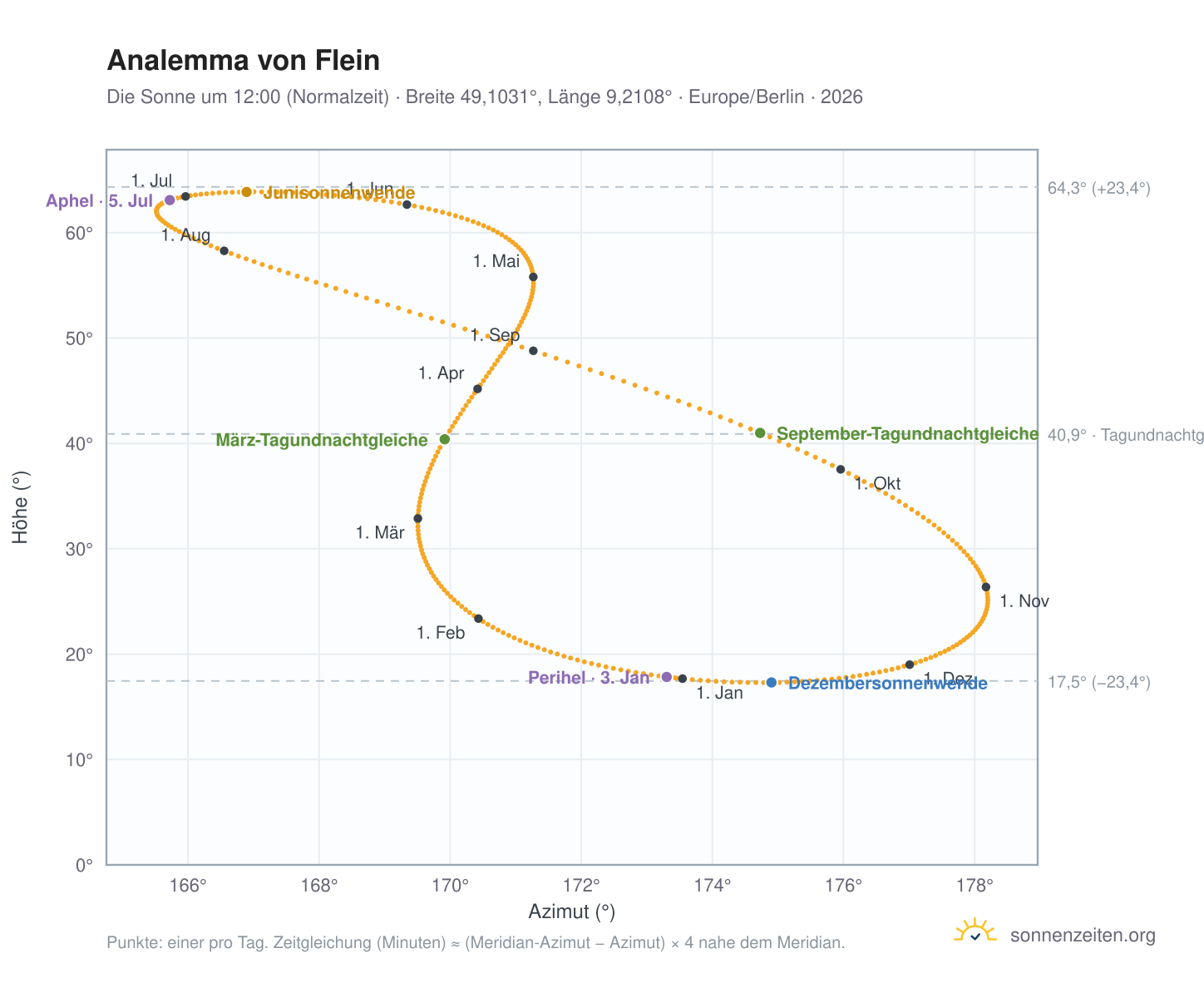 Analemma-Diagramm für Flein: die Sonne um 12:00 (Normalzeit) im Jahresverlauf