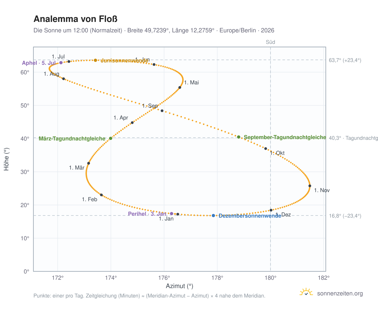 Analemma-Diagramm für Floß: die Sonne um 12:00 (Normalzeit) im Jahresverlauf