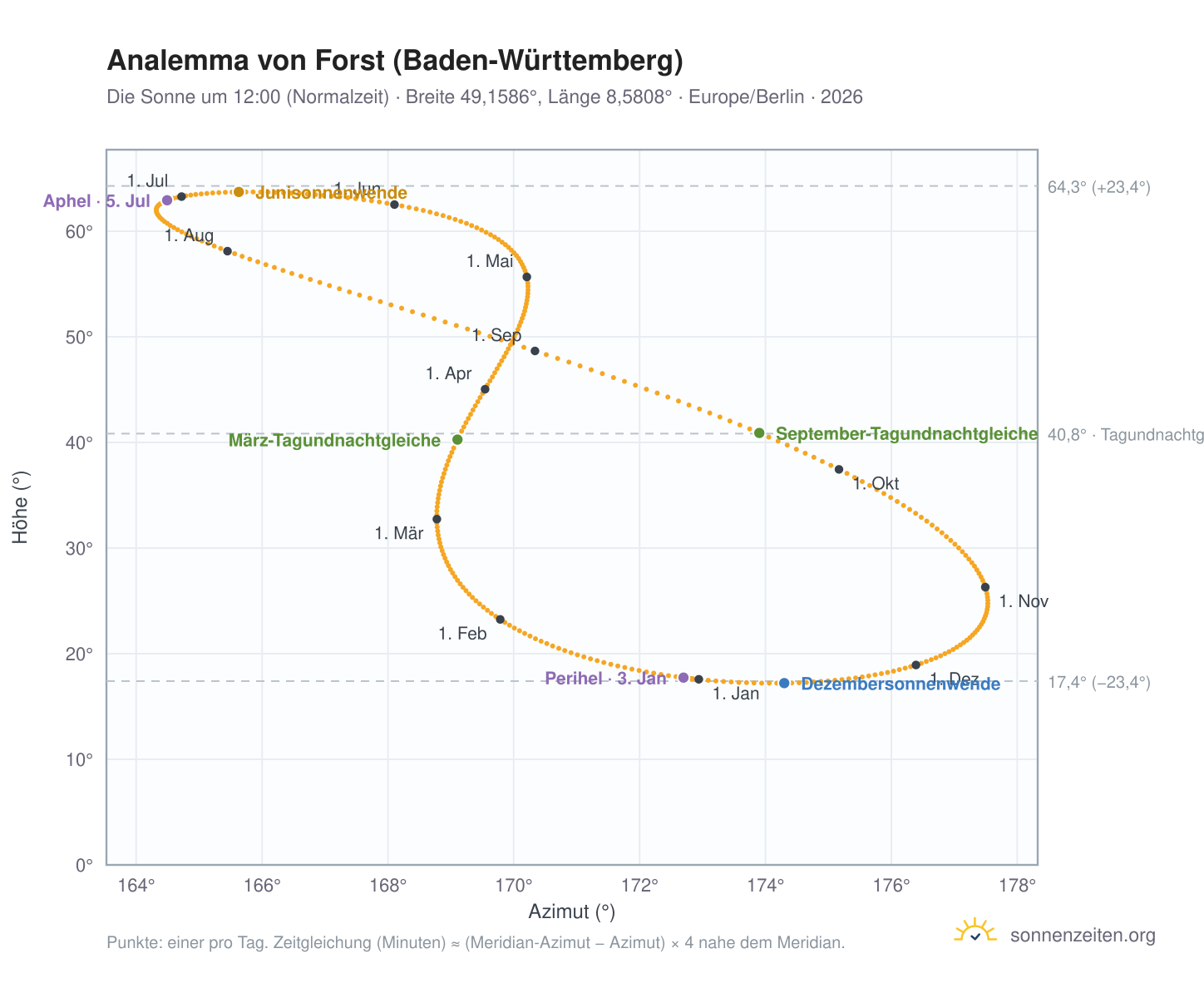 Analemma-Diagramm für Forst (Baden-Württemberg): die Sonne um 12:00 (Normalzeit) im Jahresverlauf