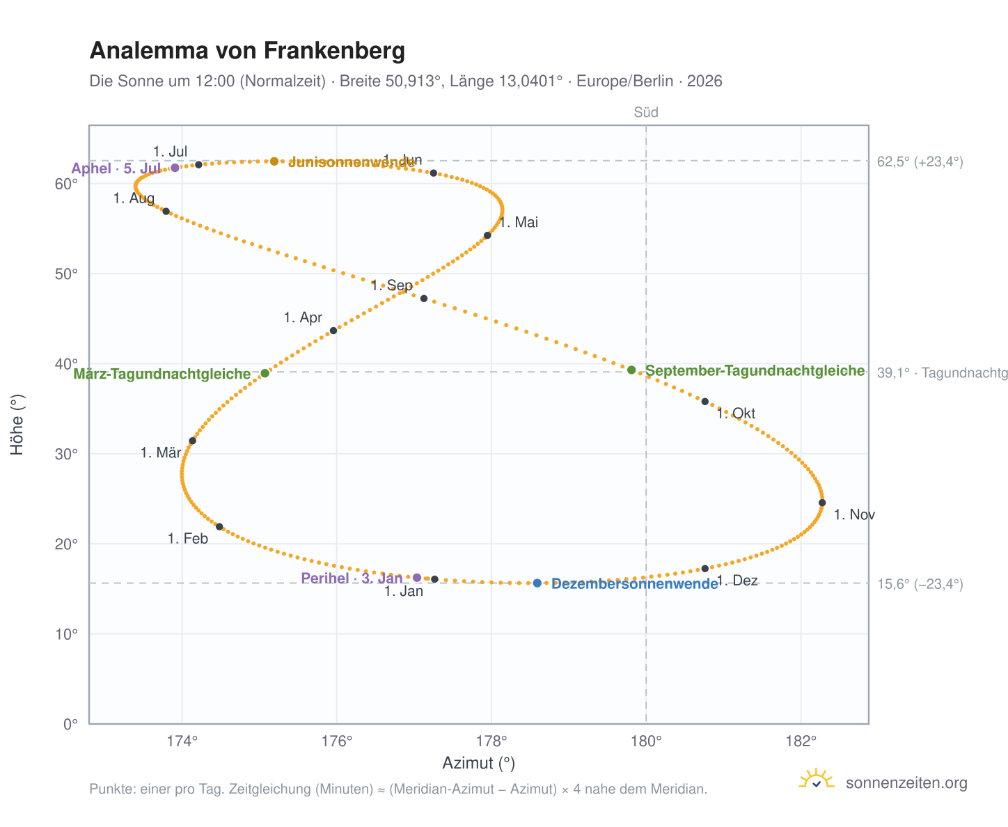 Analemma-Diagramm für Frankenberg/Sa.: die Sonne um 12:00 (Normalzeit) im Jahresverlauf