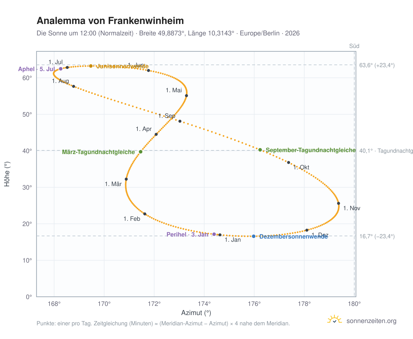 Analemma-Diagramm für Frankenwinheim: die Sonne um 12:00 (Normalzeit) im Jahresverlauf